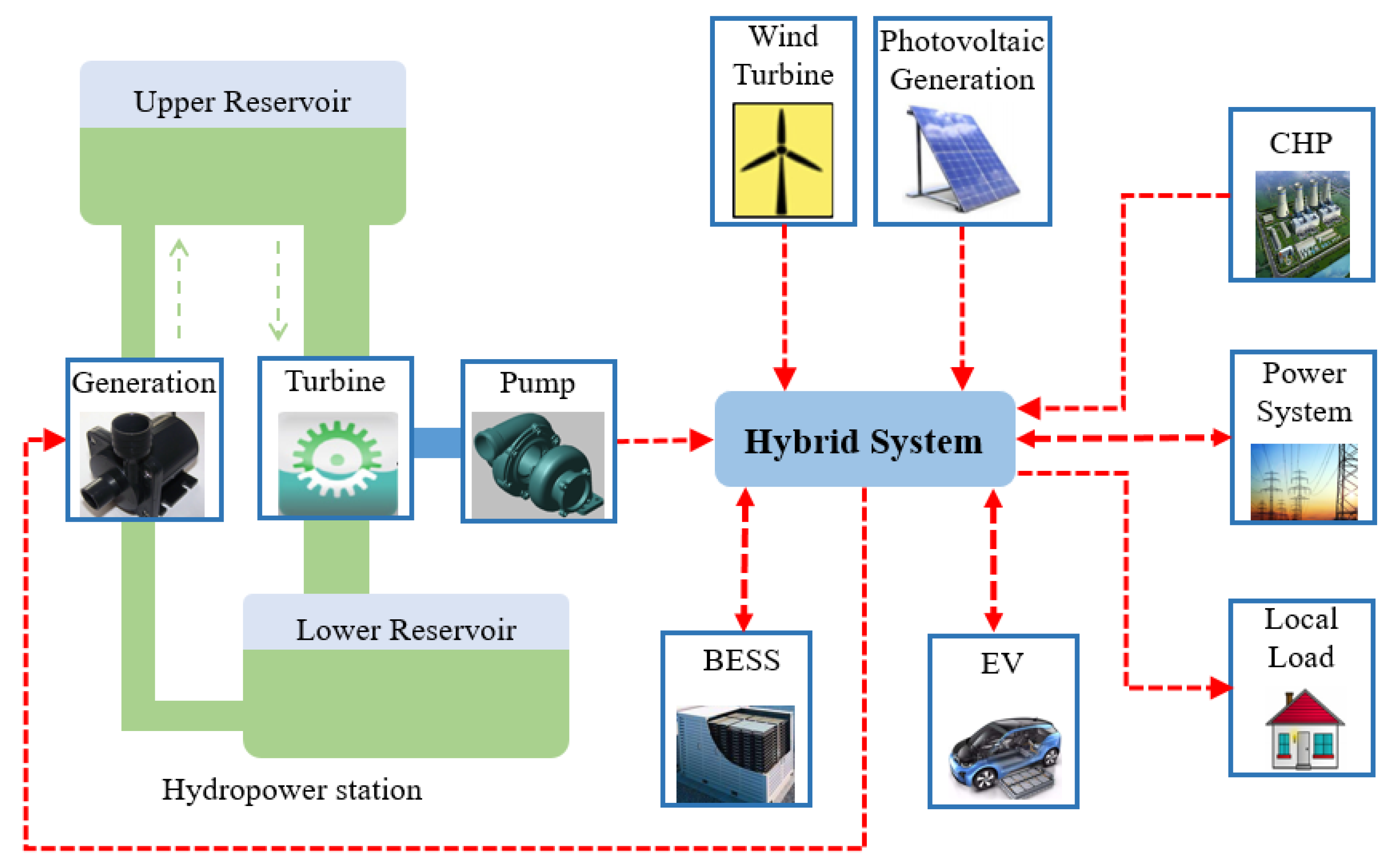 Applied Sciences Free Full Text Optimal Scheduling Of HydroPVWind Hybrid System