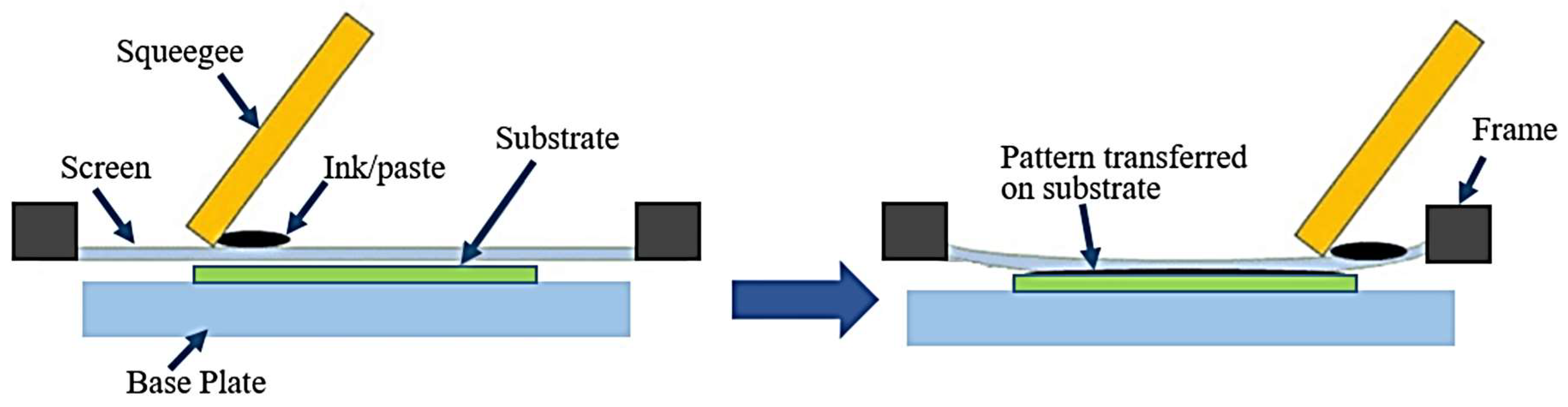 screen printing process diagram