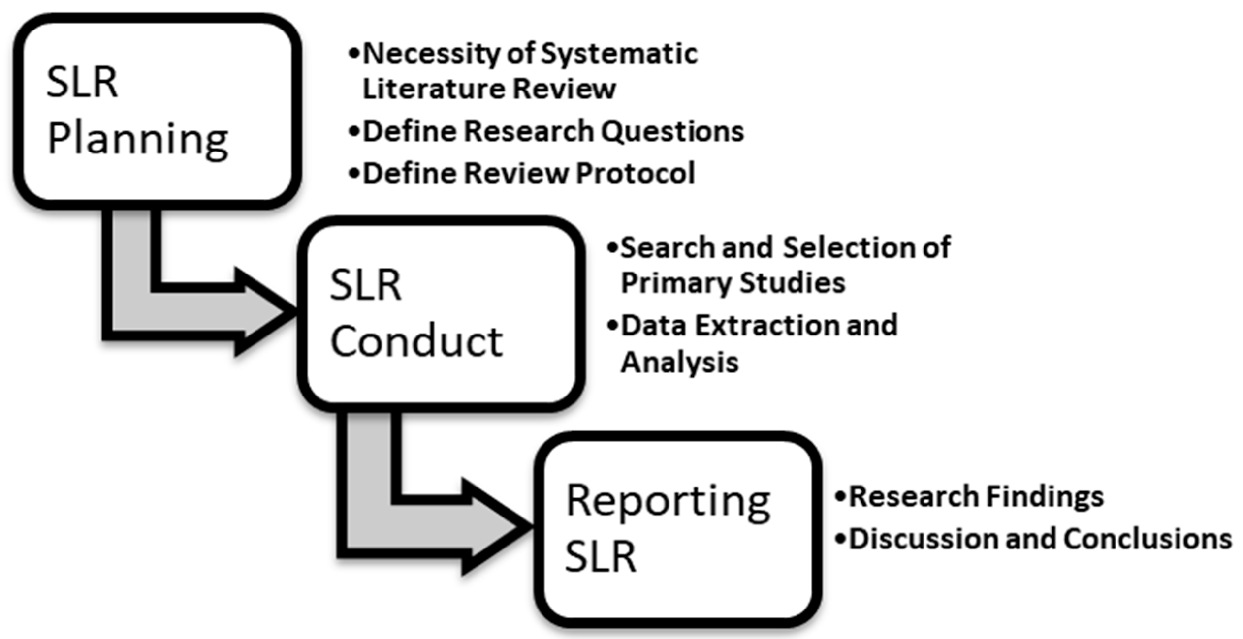 Define questions. Systematic Literature Review. Literature Review. Systematic восстановление паролей. Literature structure.