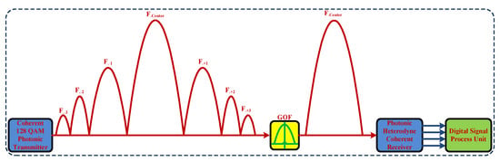 PDF) Comparison of digital signal processing, feedback and feedforward  compensation technique for dual polarization 128-QAM radio over fiber link