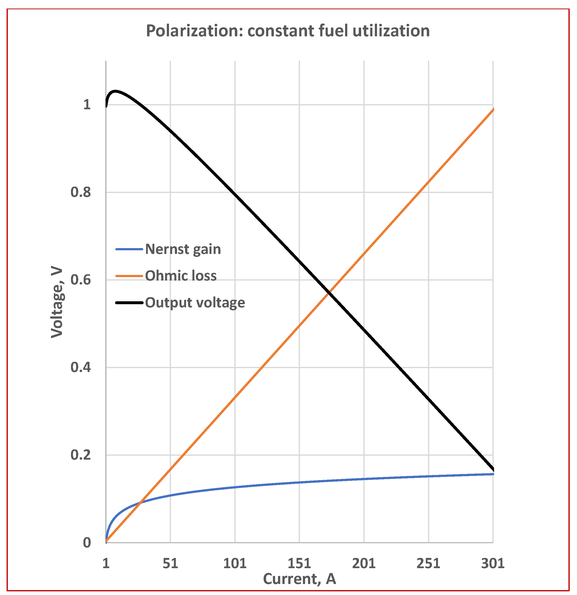 Typical fuel cell polarization curve