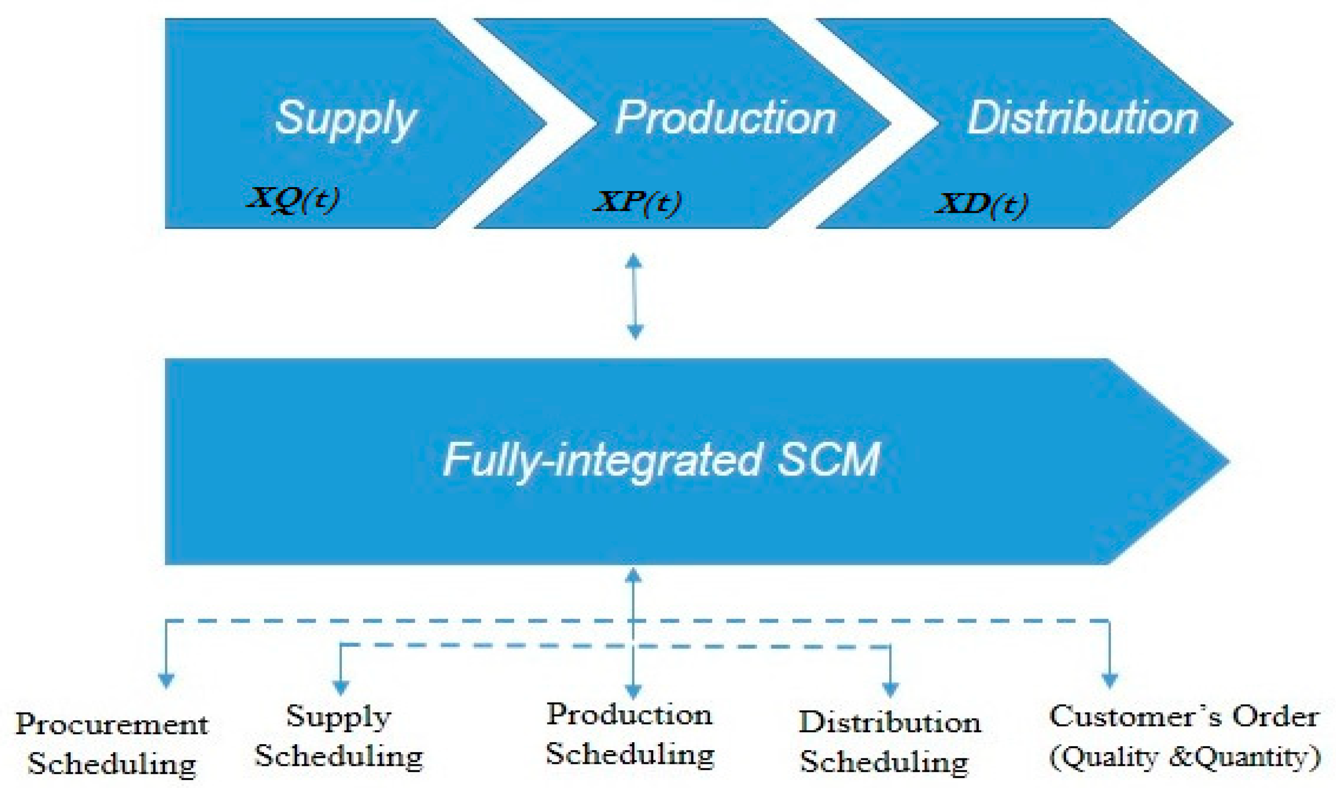 Applied Sciences | Free Full-Text | Investigation of Bottlenecks in Supply  Chain System for Minimizing Total Cost by Integrating Manufacturing  Modelling Based on MINLP Approach