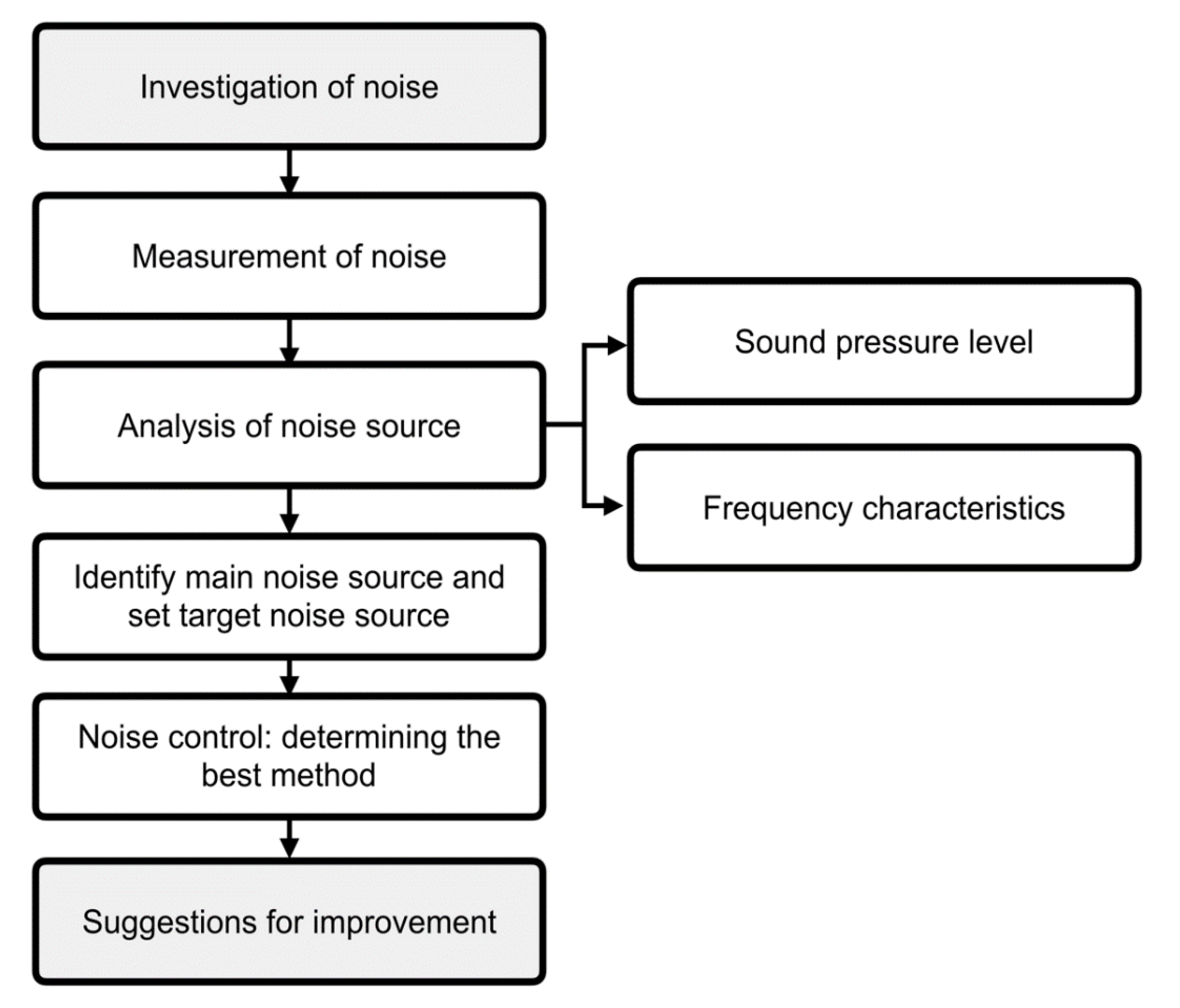 Noise Pollution Control Methods