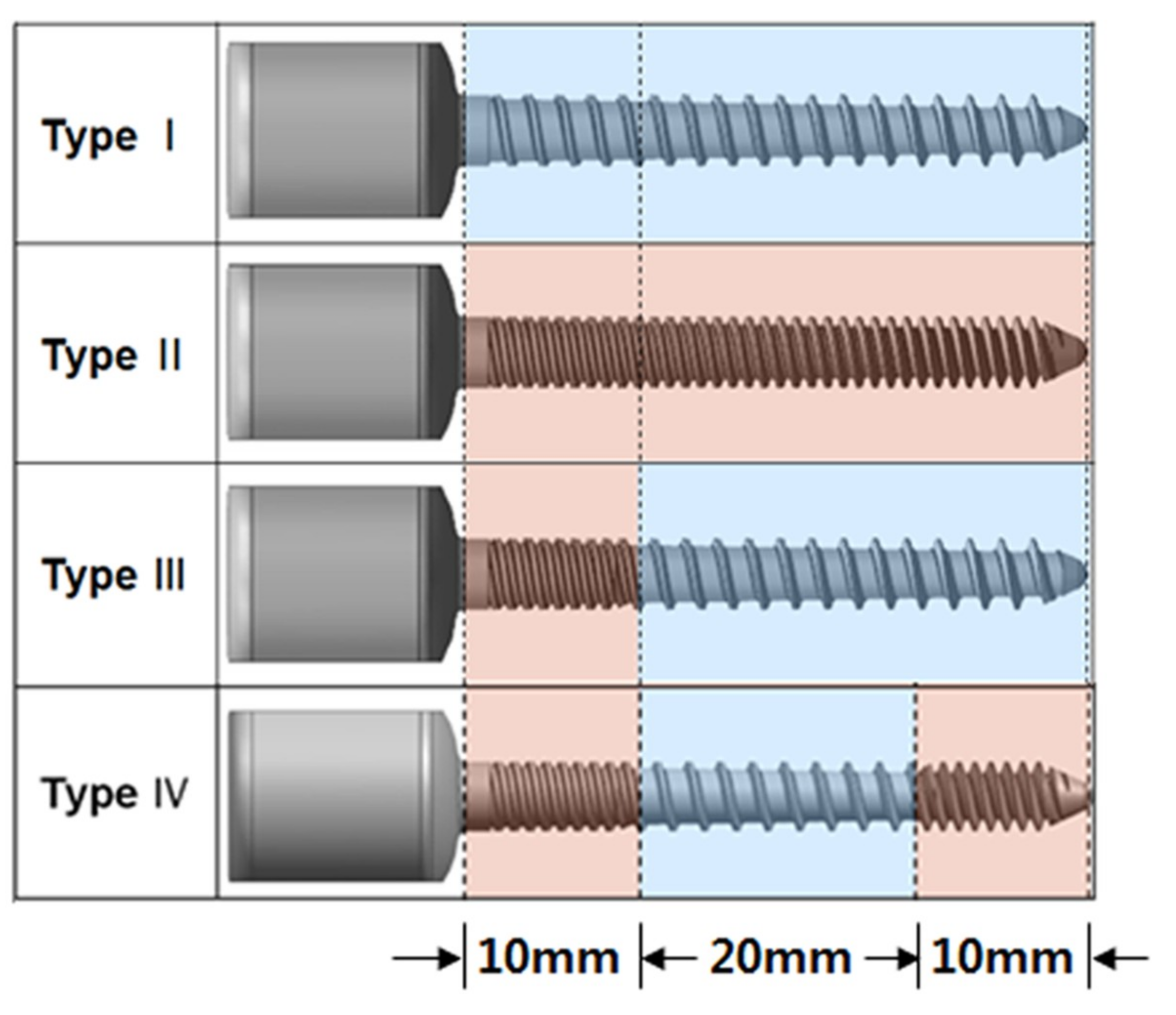 Applied Sciences | Free Full-Text | Comparison of the Pullout Strength of  Pedicle Screws According to the Thread Design for Various Degrees of Bone  Quality