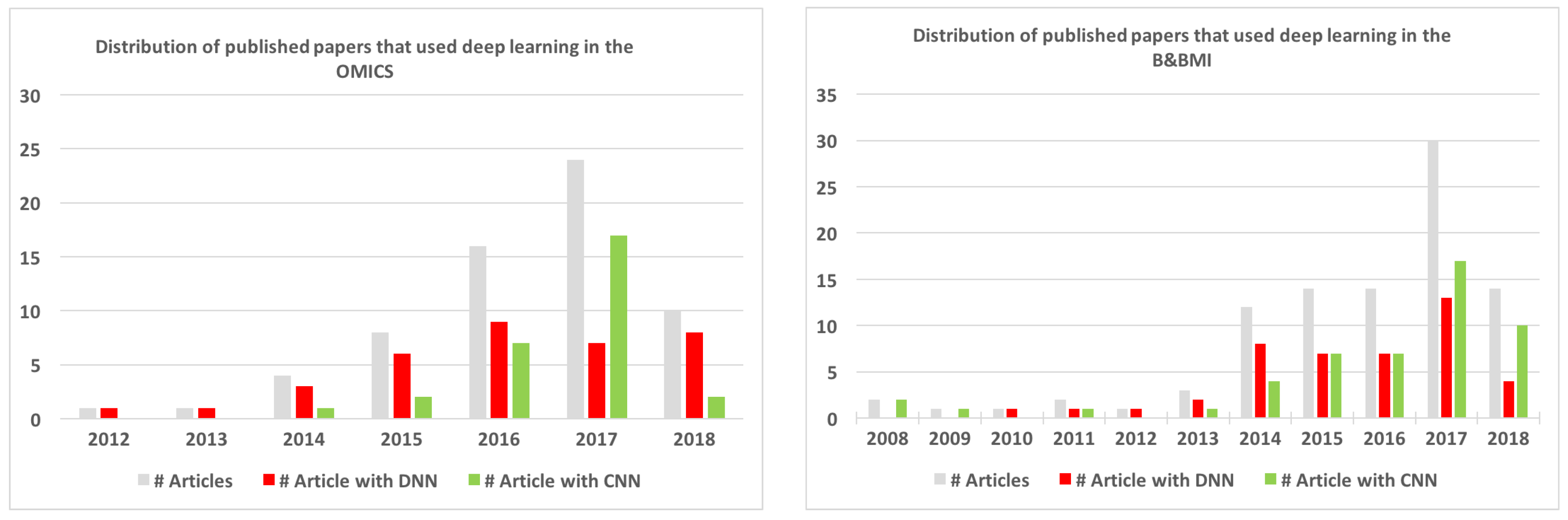 Applied Sciences Free Full Text Deep Learning In The Biomedical Applications Recent And Future Status Html