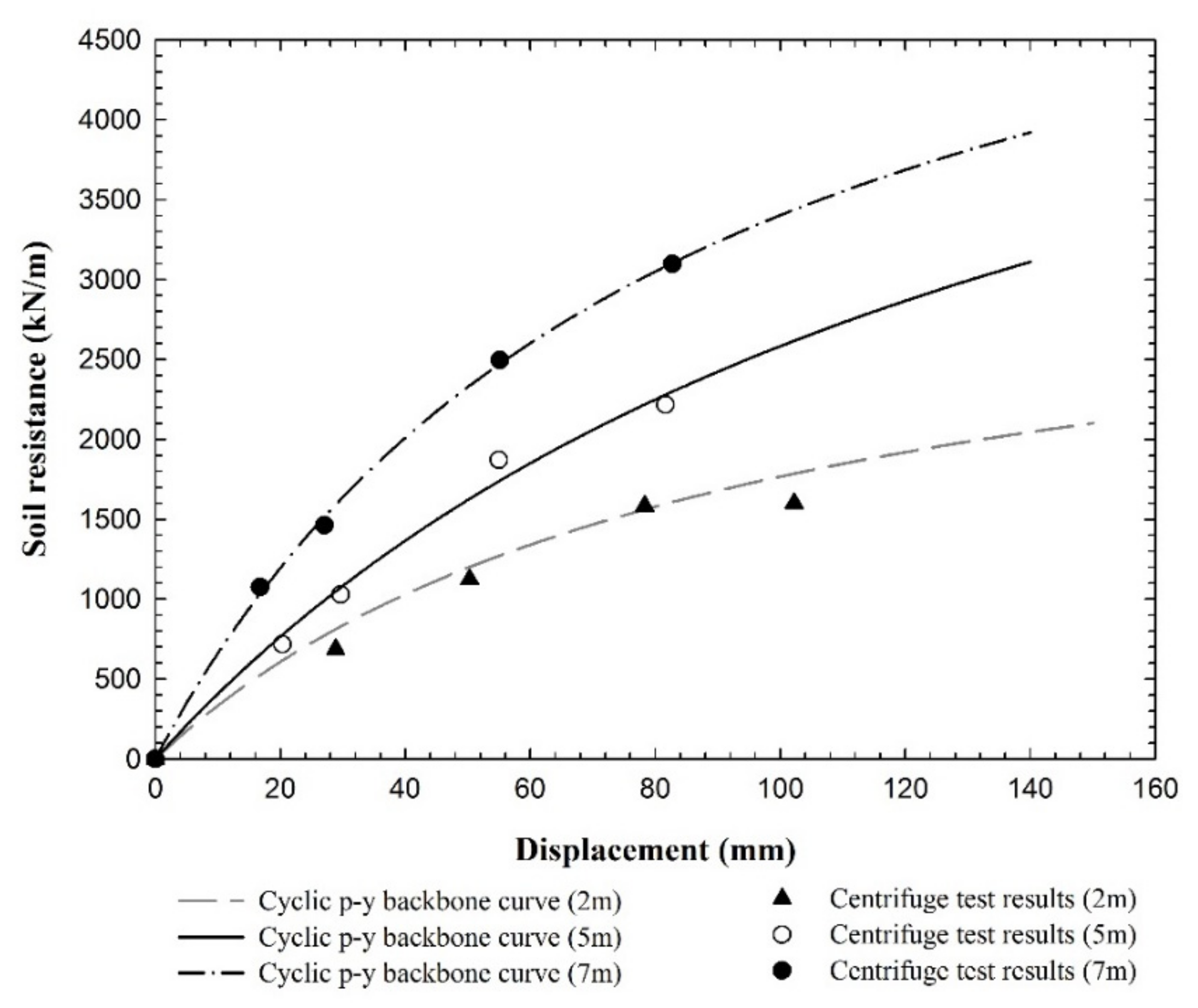 Applied Sciences | Free Full-Text | Cyclic p-y Curves of Monopiles in ...