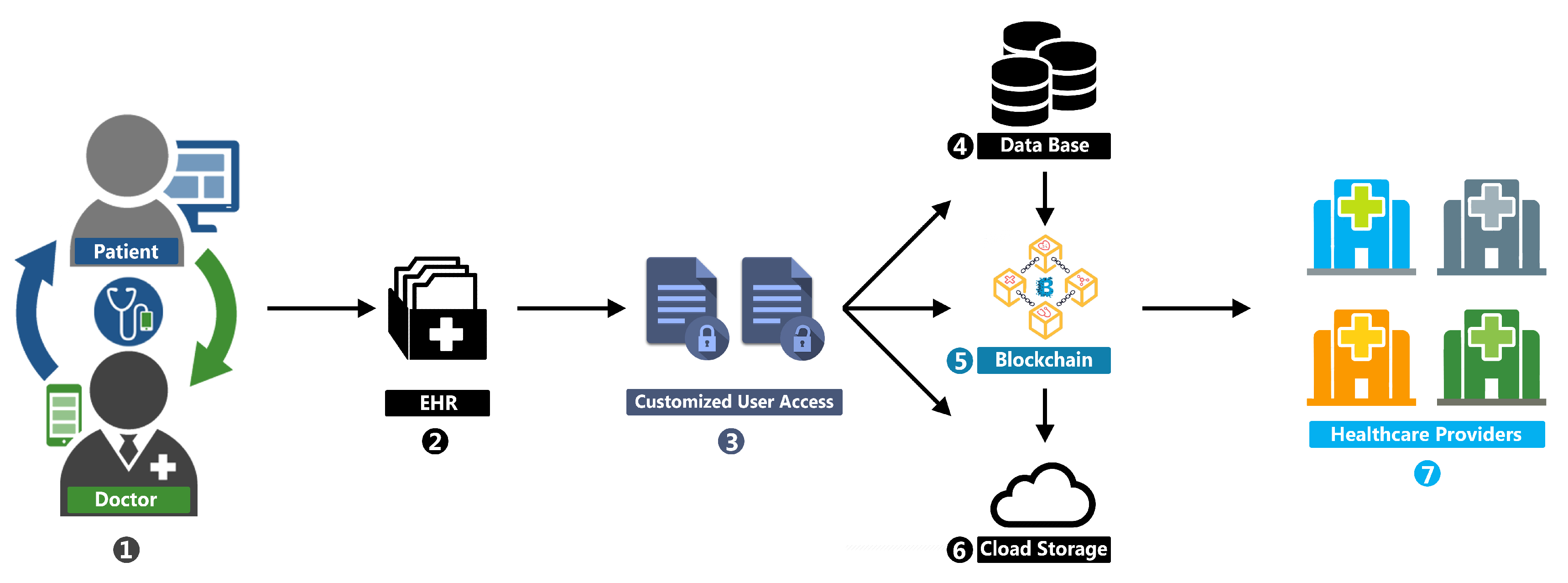 Applied Sciences Free Full Text Blockchain Technology In Healthcare A Comprehensive Review And Directions For Future Research Html