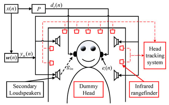 Applied Sciences | Free Full-Text | Combination of Robust Algorithm and  Head-Tracking for a Feedforward Active Headrest | HTML