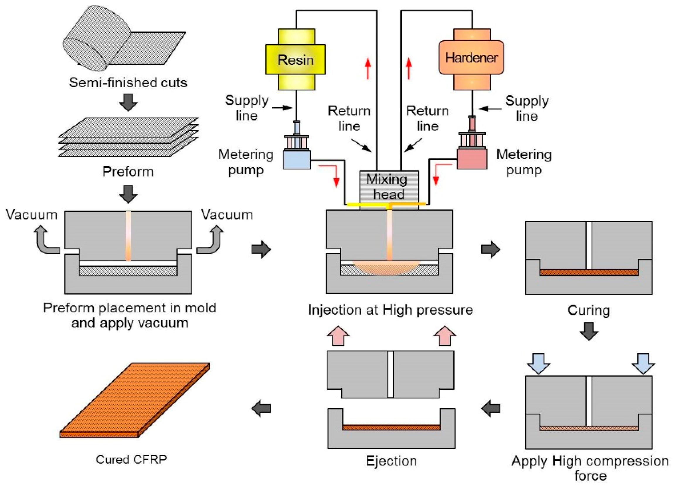Applied Sciences | Free Full-Text | Embedded Based Real-Time Monitoring in  the High-Pressure Resin Transfer Molding Process for CFRP