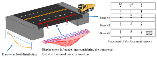 Applied Sciences | Free Full-Text | Damage Detection In Beam Bridges ...