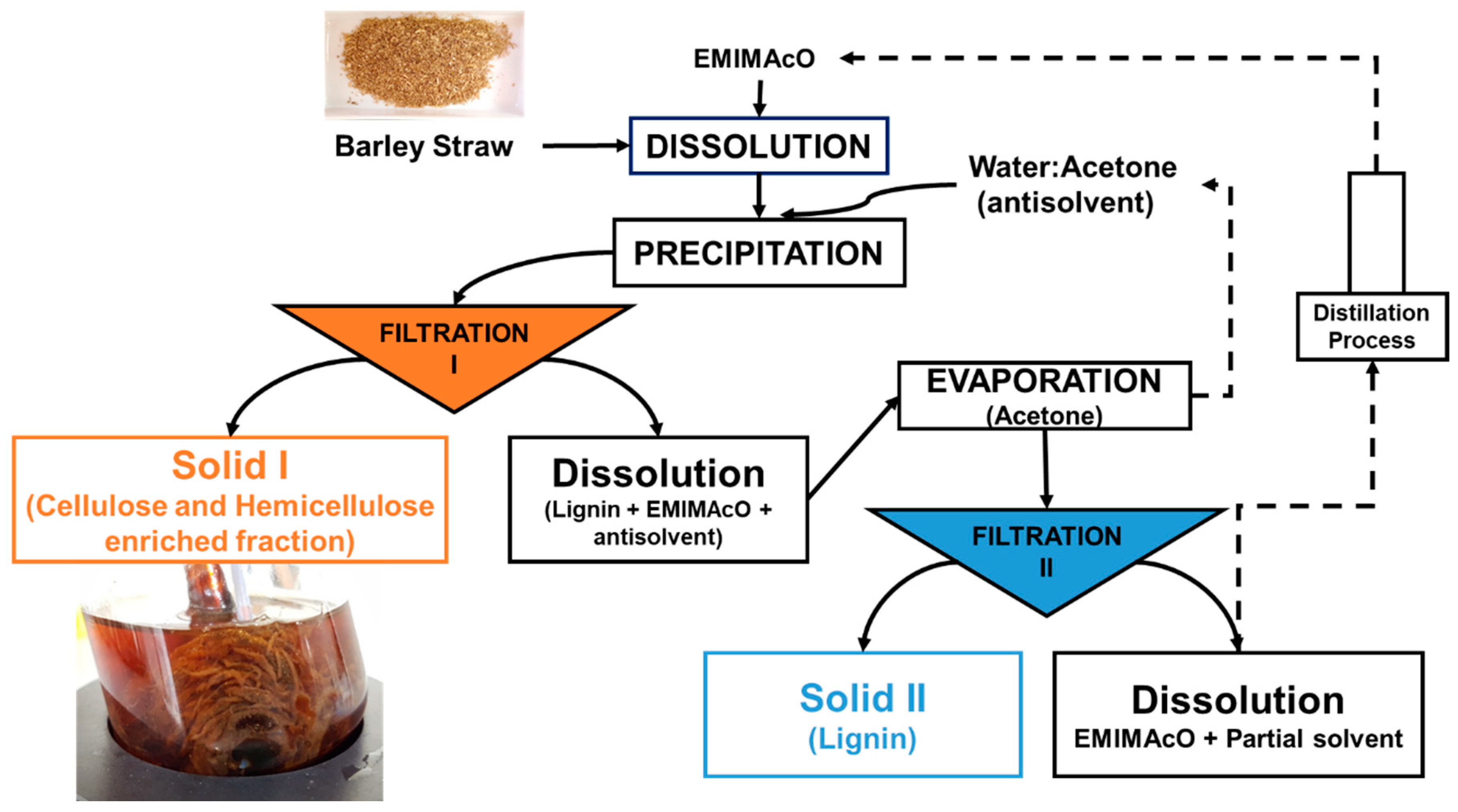 Applied Sciences | Free Full-Text | Fractionation of Lignocellulosic  Biomass by Selective Precipitation from Ionic Liquid Dissolution | HTML
