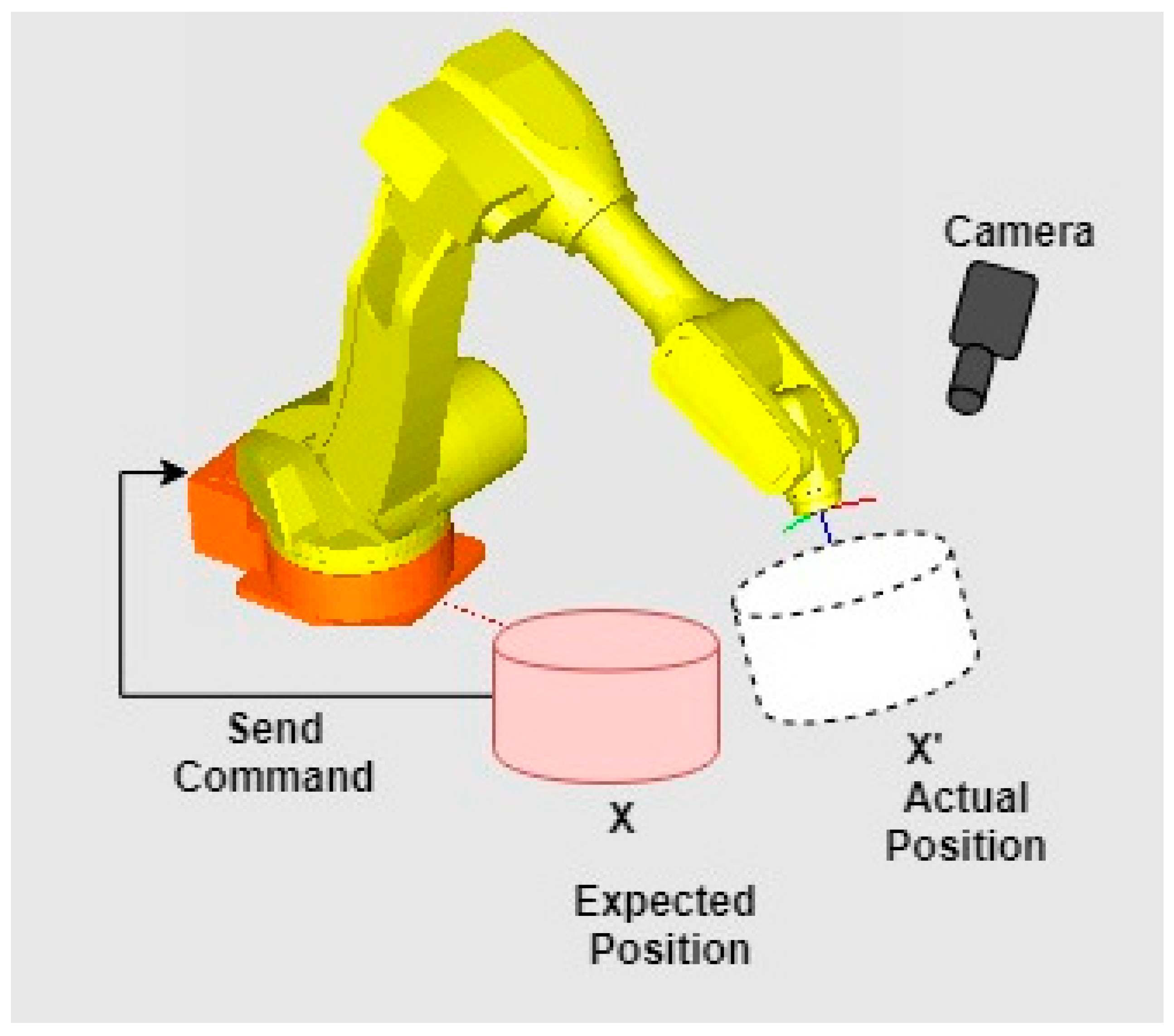 røg halvt Boost Applied Sciences | Free Full-Text | A Novel Indirect Calibration Approach  for Robot Positioning Error Compensation Based on Neural Network and  Hand-Eye Vision