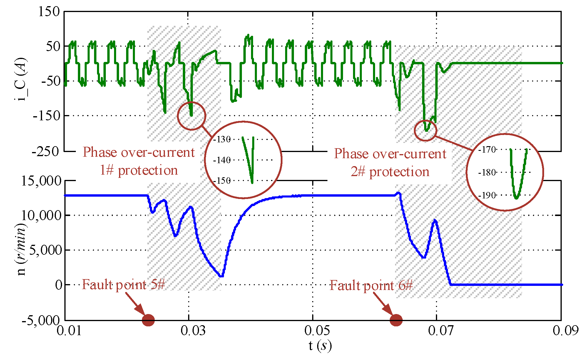 Phase current