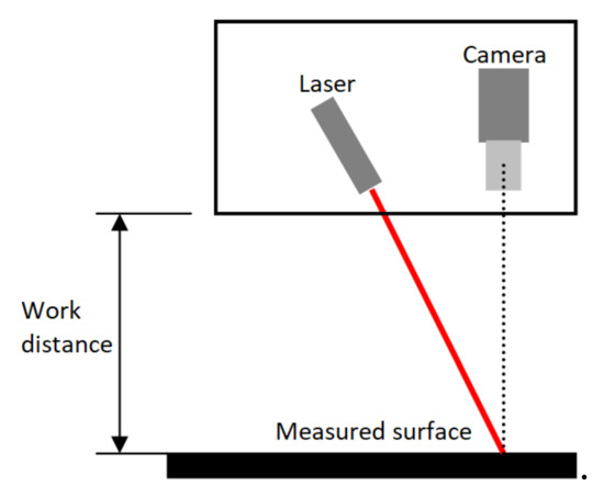 Applied Sciences | Free Full-Text | Application of Laser Profilometry to  Evaluation of the Surface of the Workpiece Machined by Abrasive Waterjet  Technology | HTML