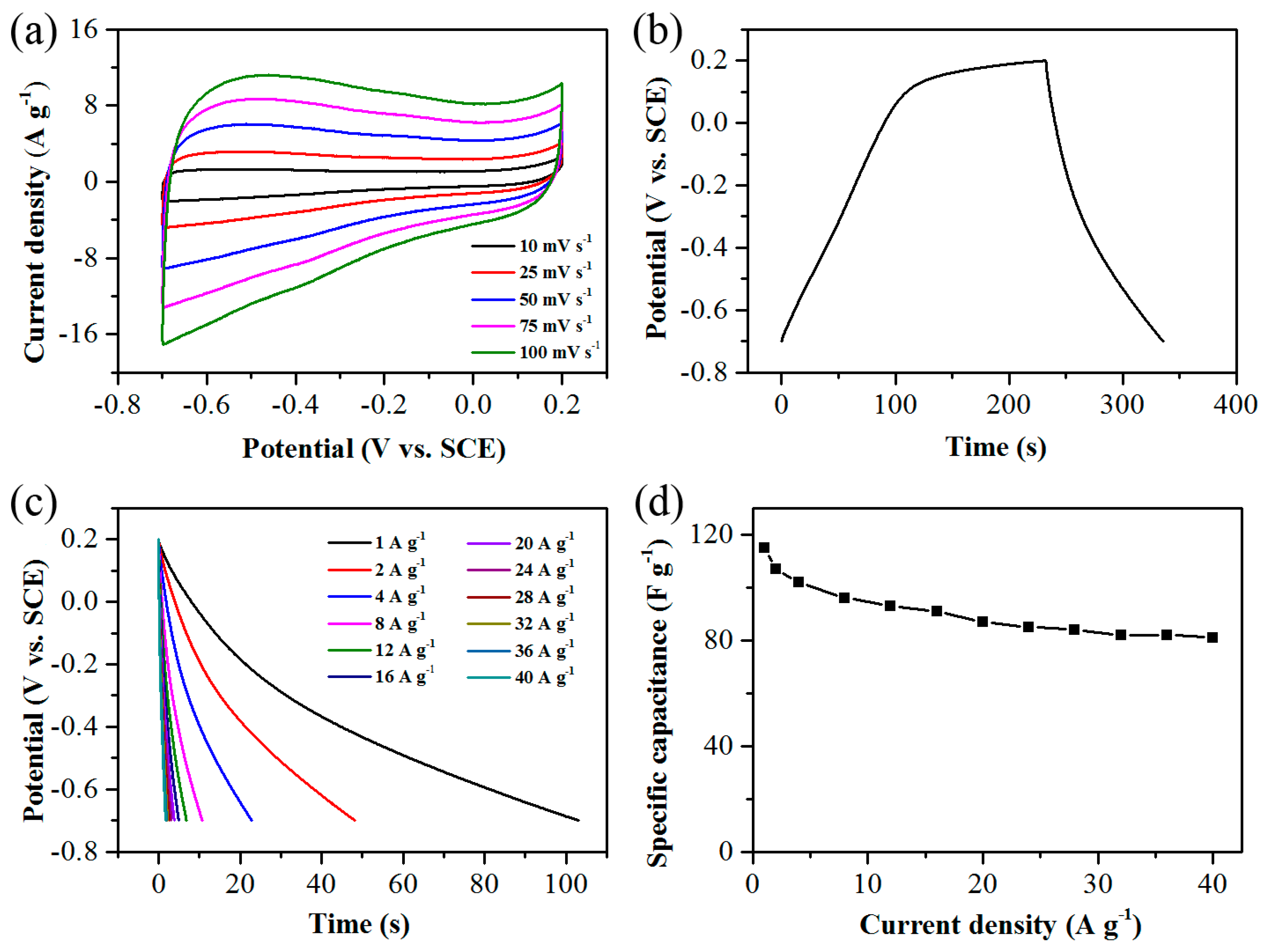 Applied Sciences Free Full Text Further Thermal Reduction Of Reduced Graphene Oxide Aerogel With Excellent Rate Performance For Supercapacitors Html