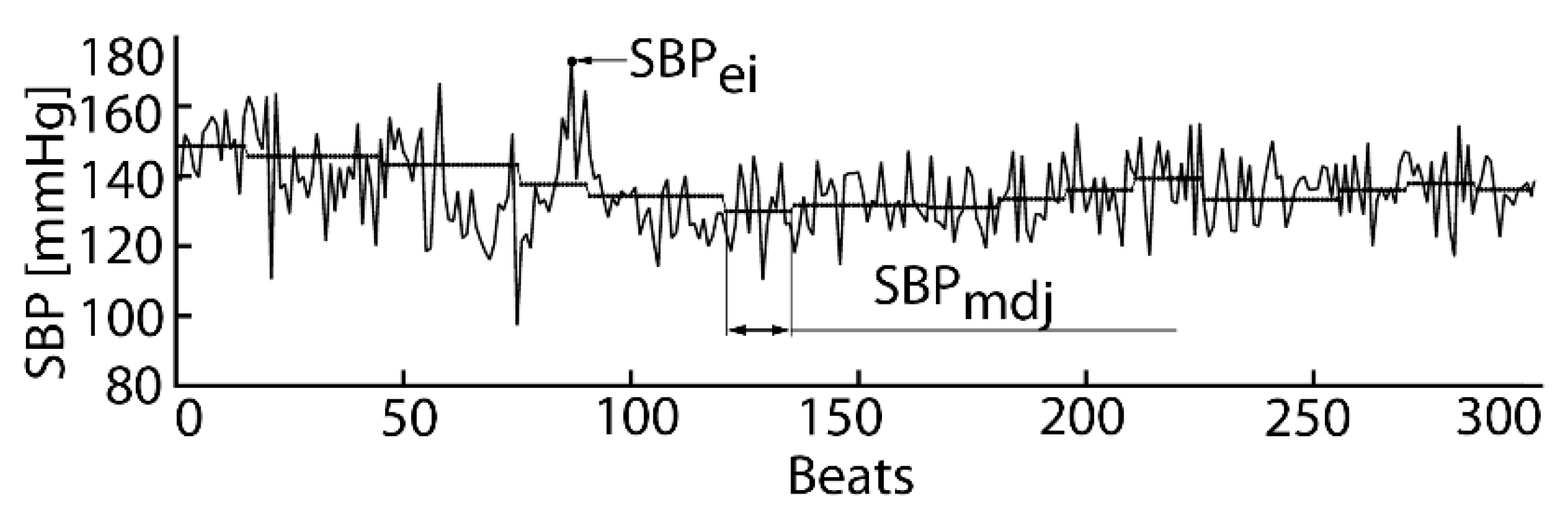 Applied Sciences Free Full Text Photoplethysmography Based Continuous Systolic Blood Pressure Estimation Method For Low Processing Power Wearable Devices