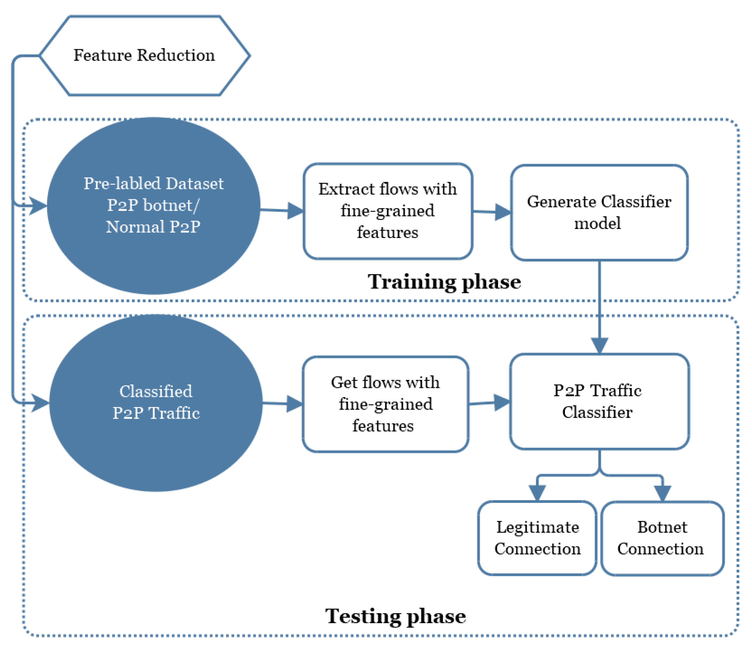 Applied Sciences Free Full Text An Adaptive Multi Layer Botnet