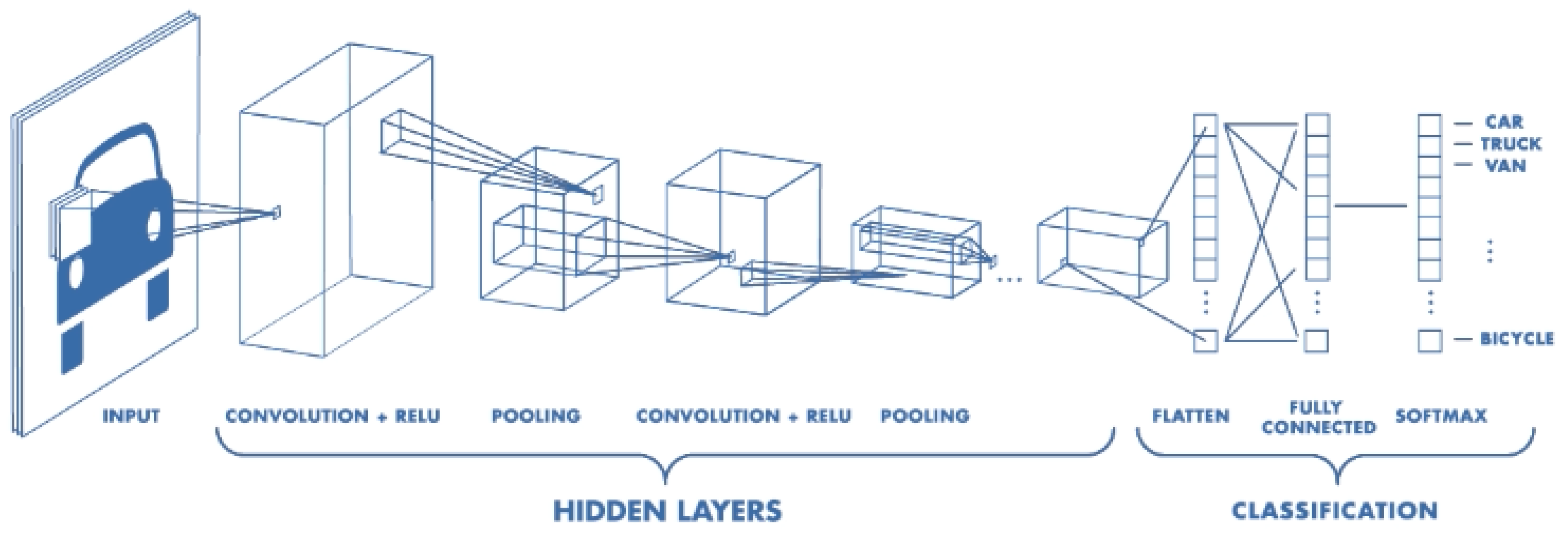 Промпты для нейросети. Сверточная нейронная сеть архитектура. Convolutional Neural Network. Сверточные нейронные сети (CNN). Convolutional Neural Network Architecture.