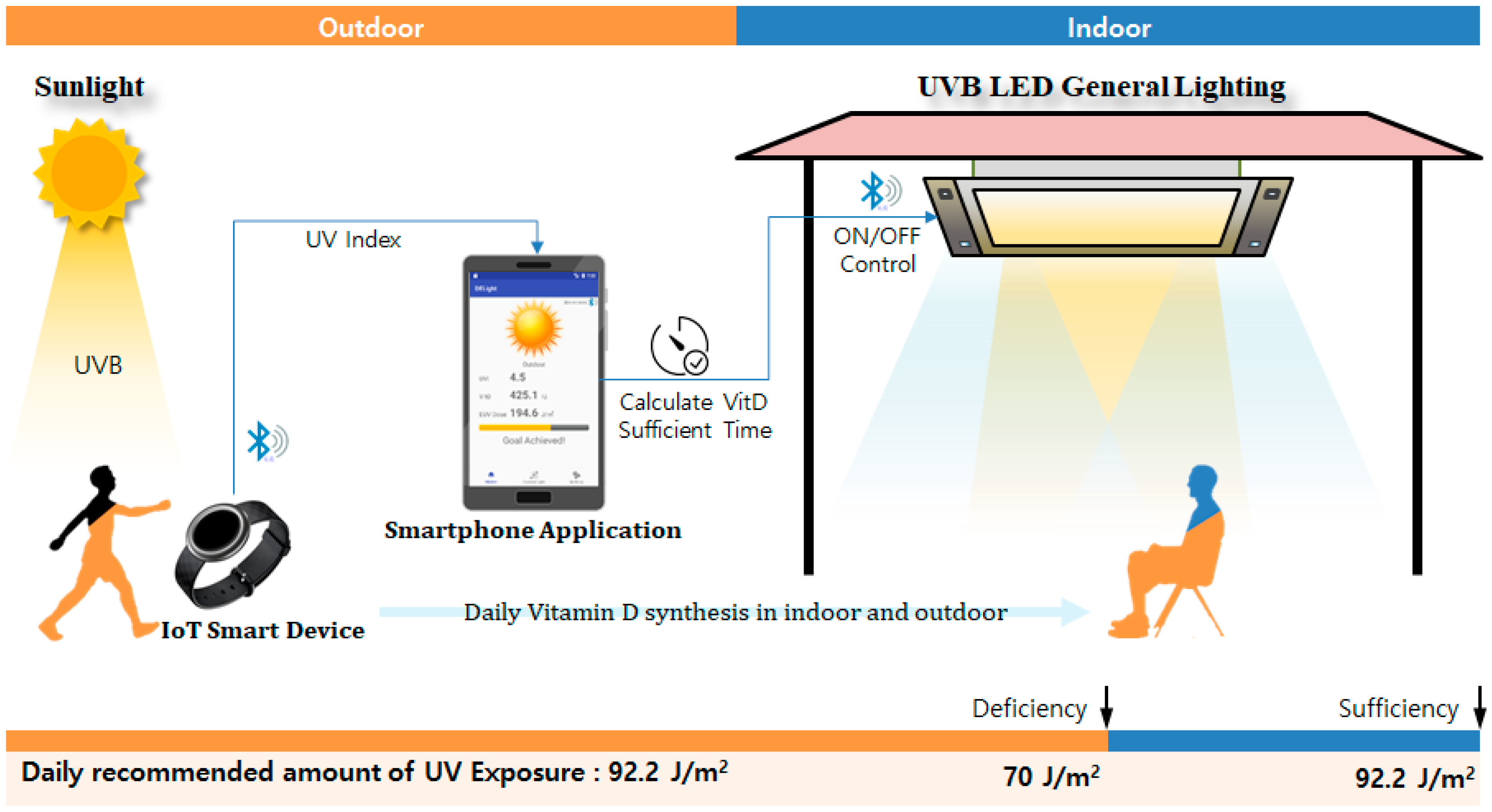 Applied Sciences | Free Full-Text | Development of UVB LED Lighting System  Based on UV Dose Calculation Algorithm to Meet Individual Daily UV Dose