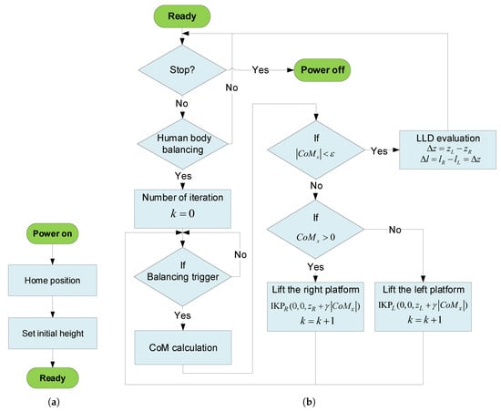 Flowchart describing how the four measures of lateral trunk angle (LTA