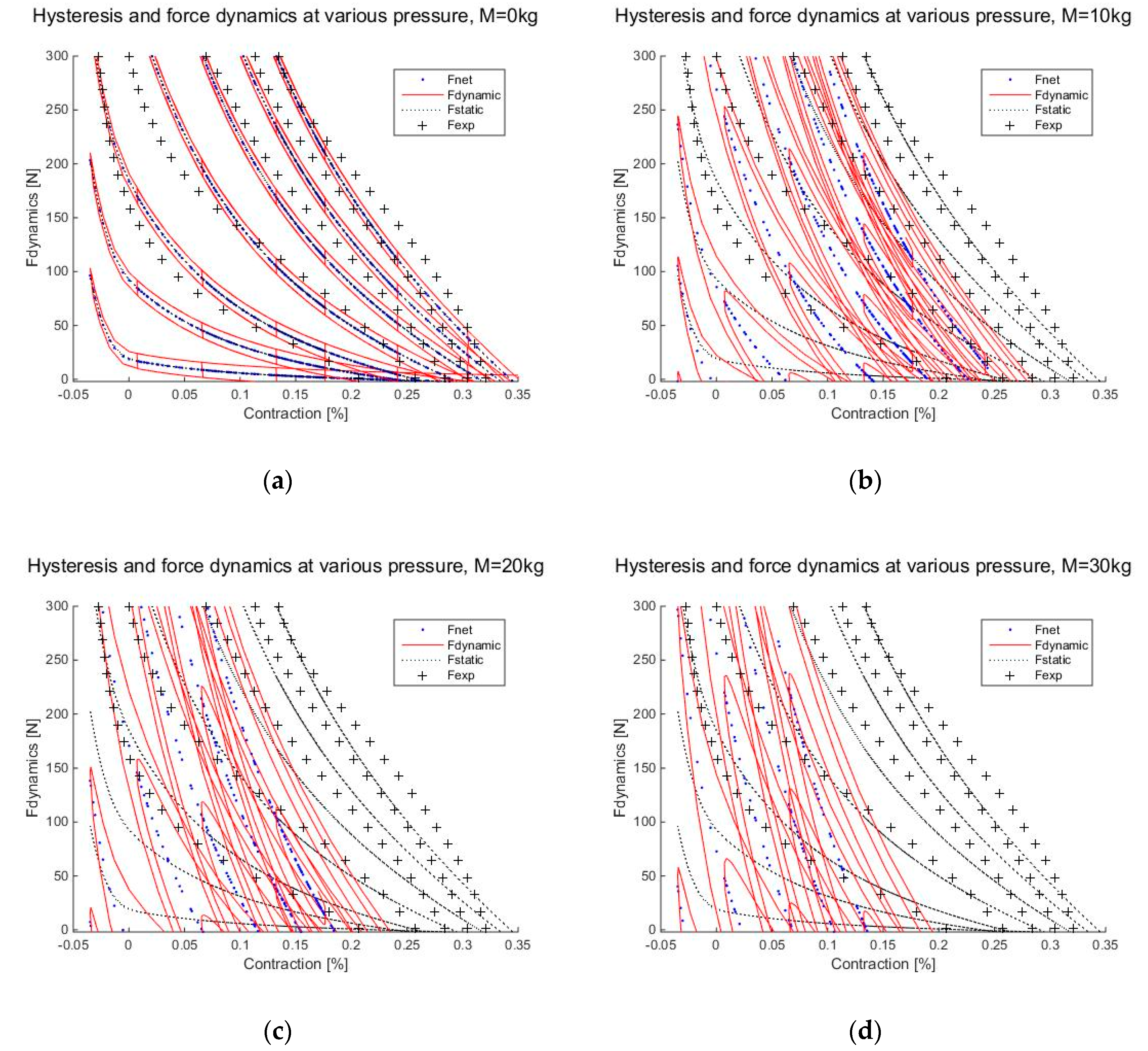 Applied Sciences | Free Full-Text | Dynamic Modeling Of McKibben Muscle ...