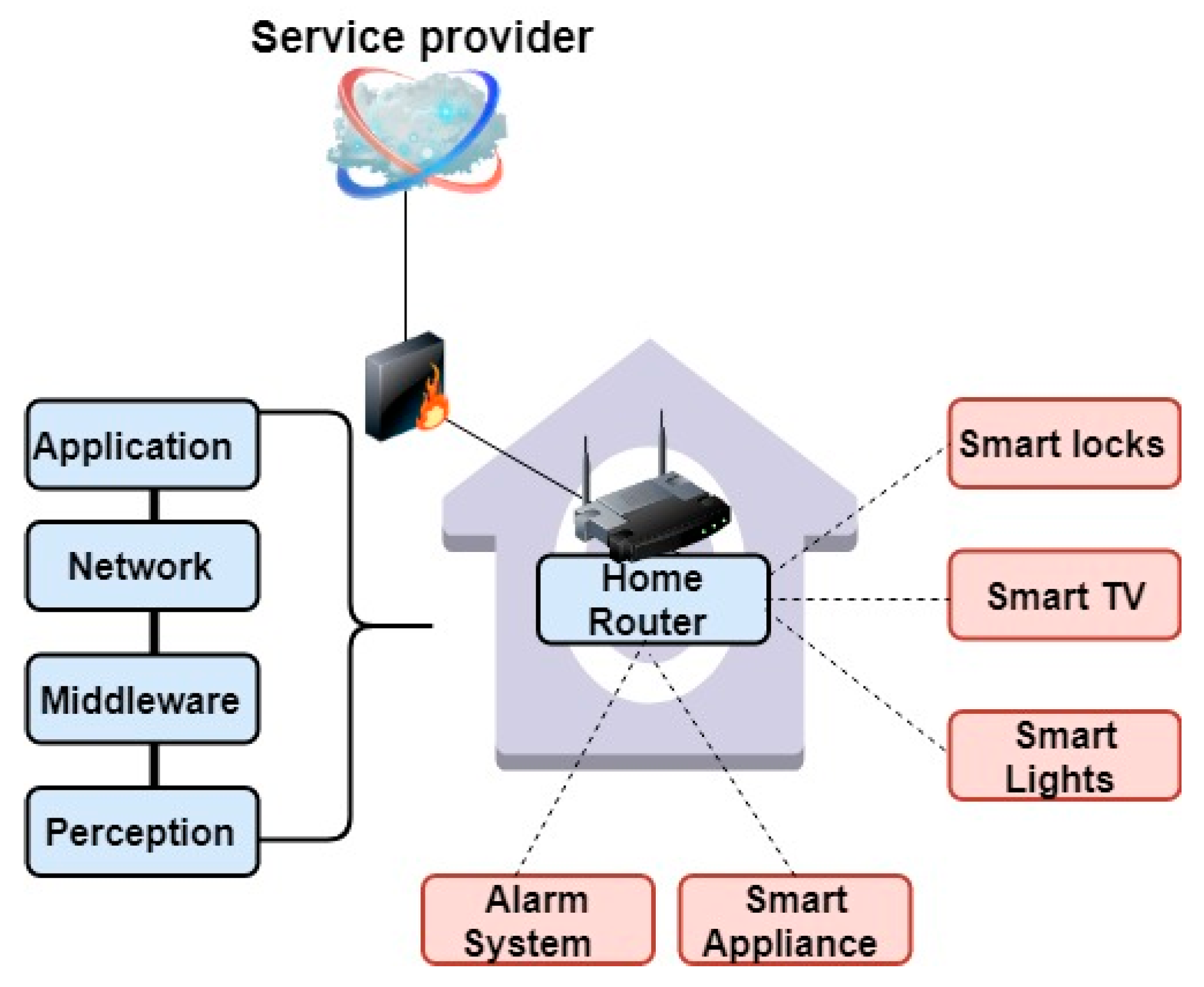 Applied Sciences | Free Full-Text | VPNFilter Malware Analysis on Cyber  Threat in Smart Home Network