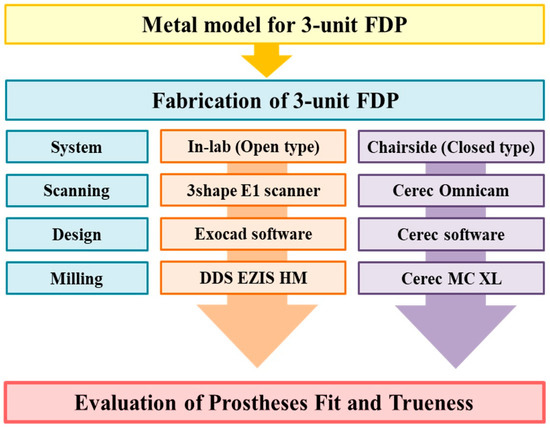 Applied Sciences | Free Full-Text | A Comparative Study of the Fitness and  Trueness of a Three-Unit Fixed Dental Prosthesis Fabricated Using Two  Digital Workflows