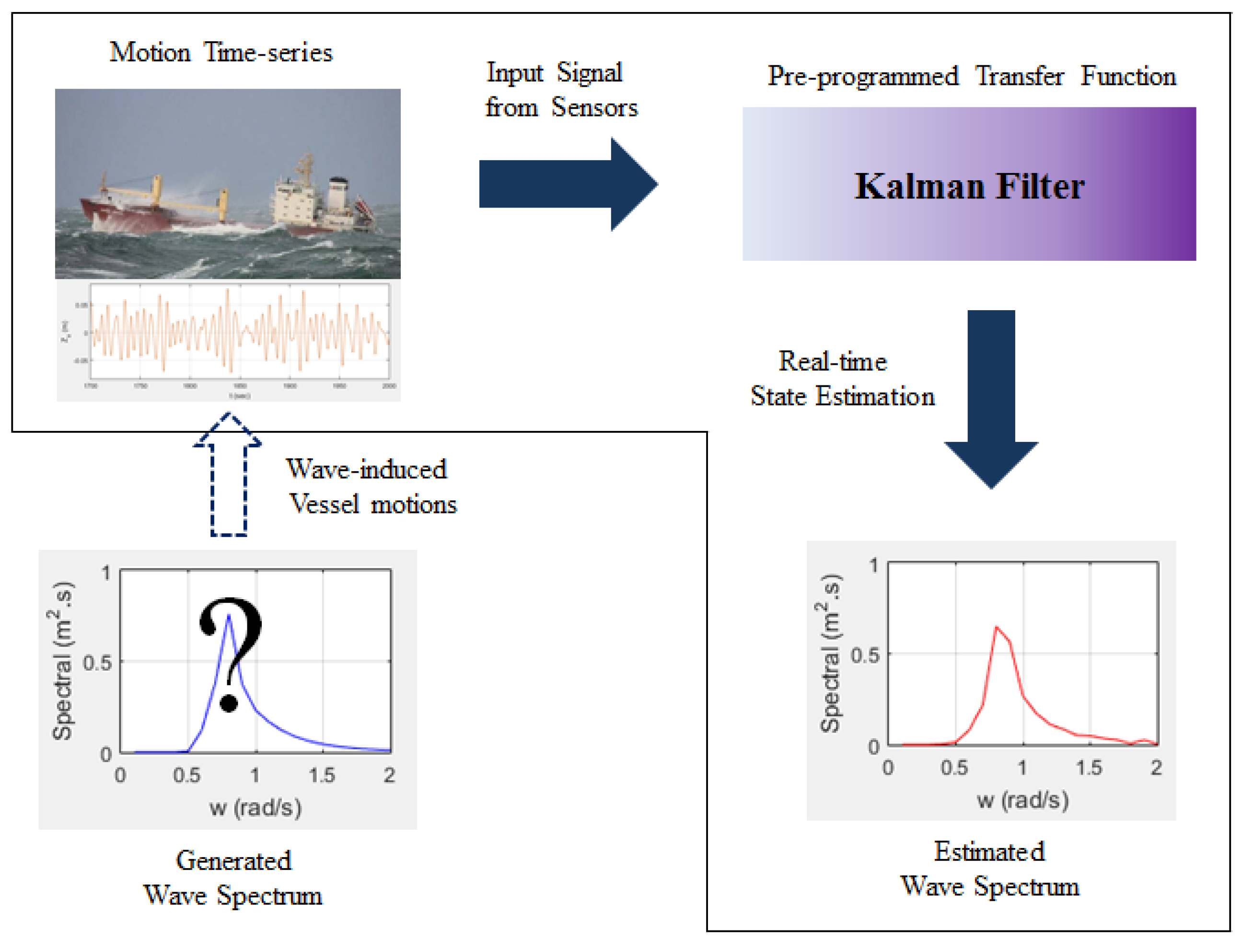 Applied Sciences | Free Full-Text | Real-Time Inverse Estimation of Ocean  Wave Spectra from Vessel-Motion Sensors Using Adaptive Kalman Filter