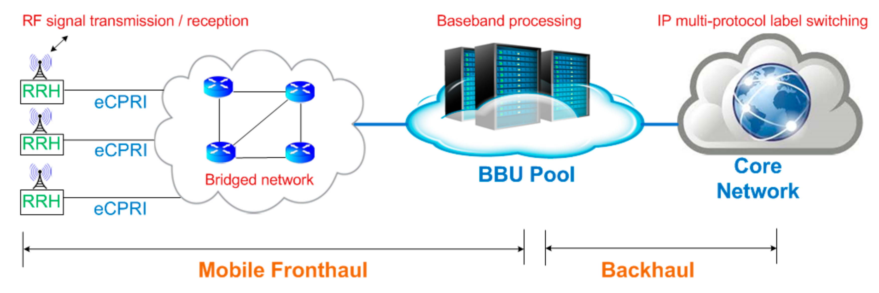 Applied Sciences | Free Full-Text | Performance Improvement of  Ethernet-Based Fronthaul Bridged Networks in 5G Cloud Radio Access Networks