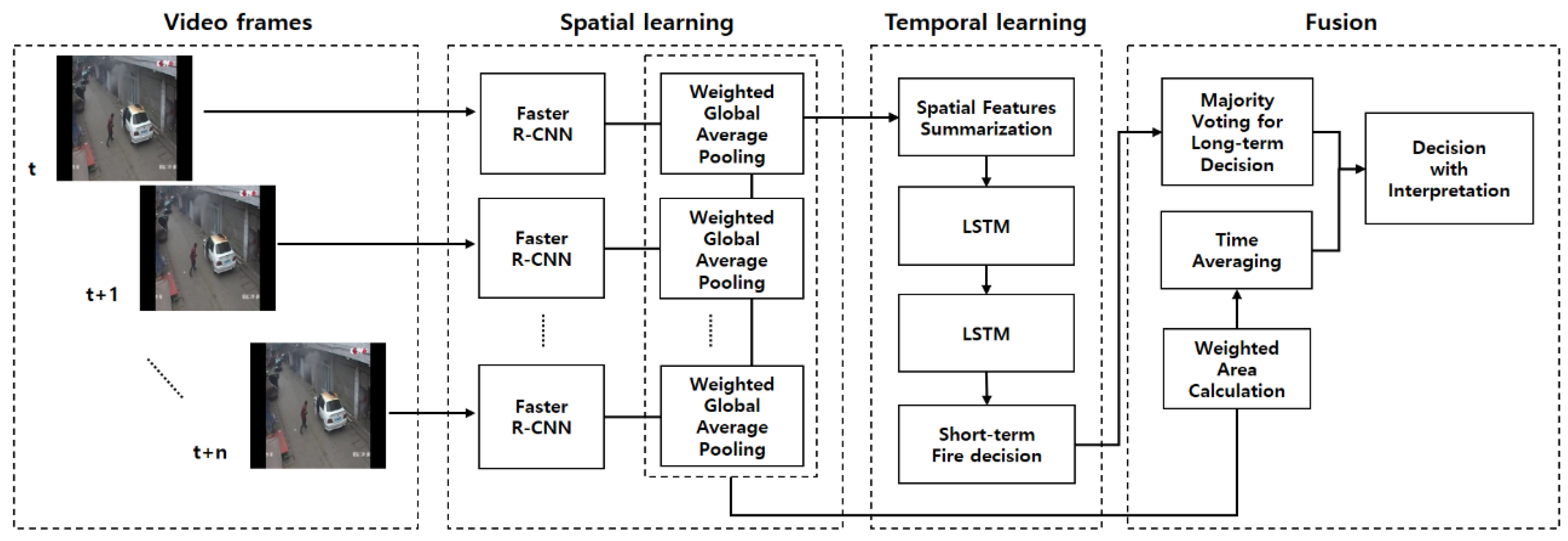 Applied Sciences Free FullText A VideoBased Fire Detection Using Deep Learning Models