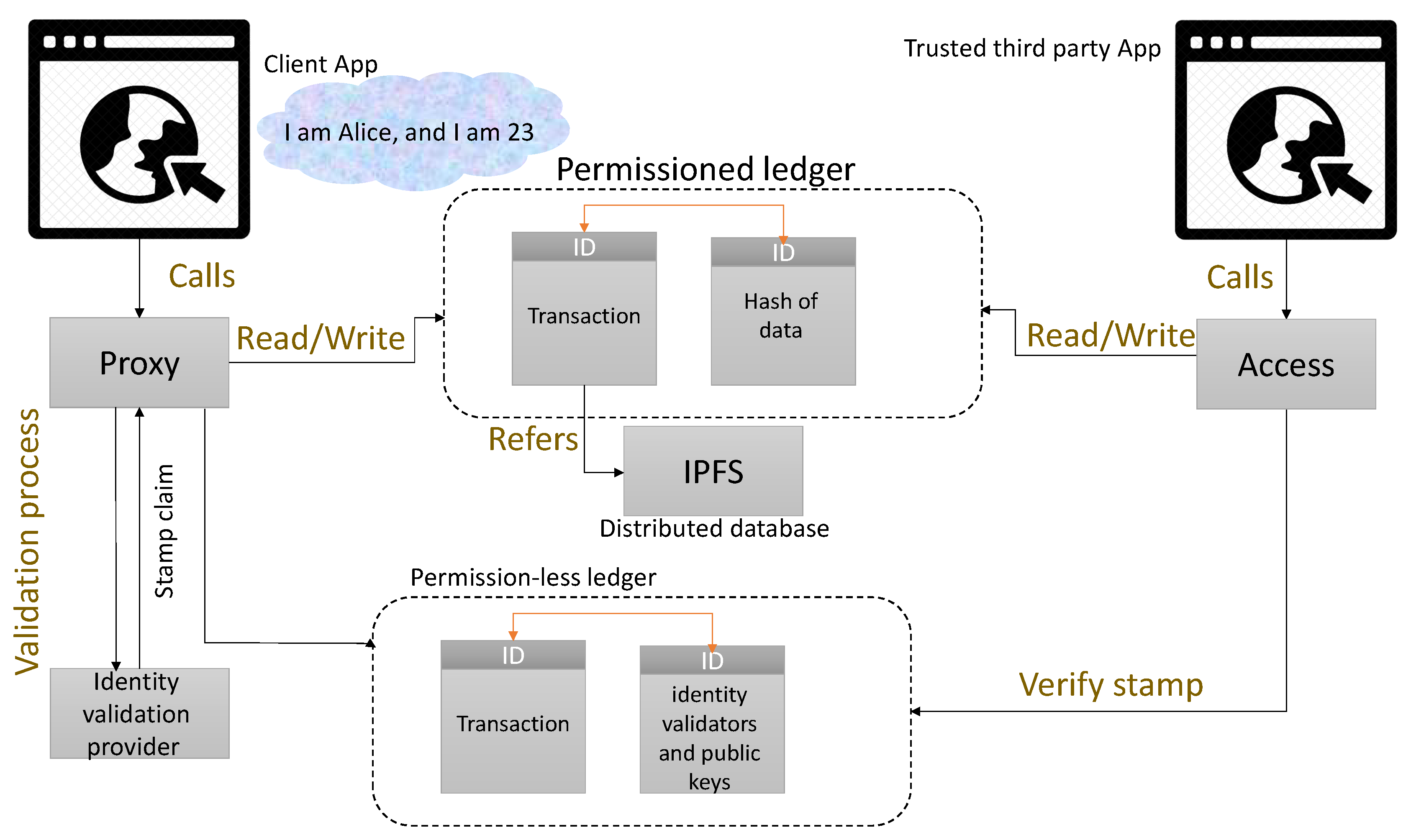 Blockchain dns что это