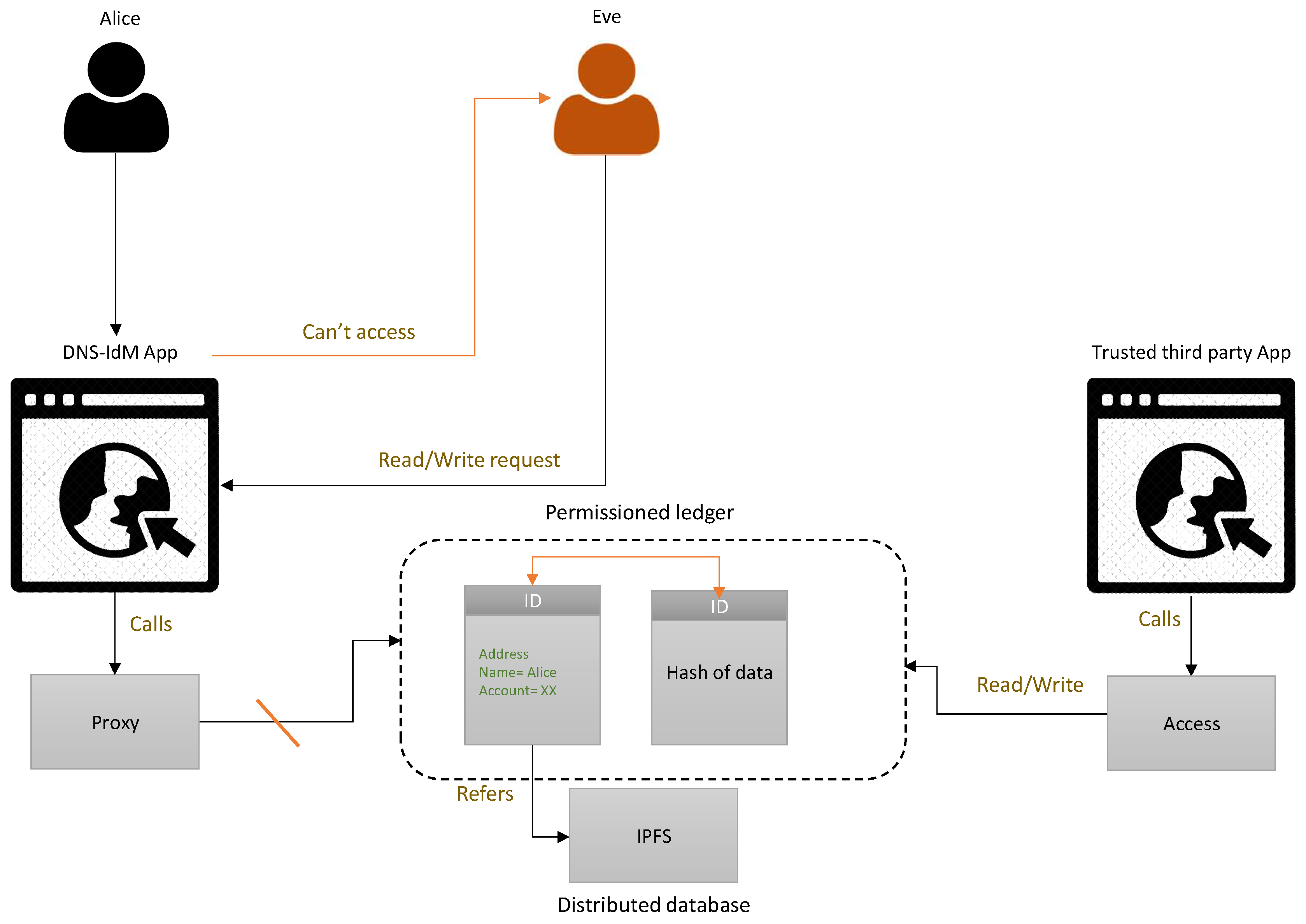 Blockchain dns что это