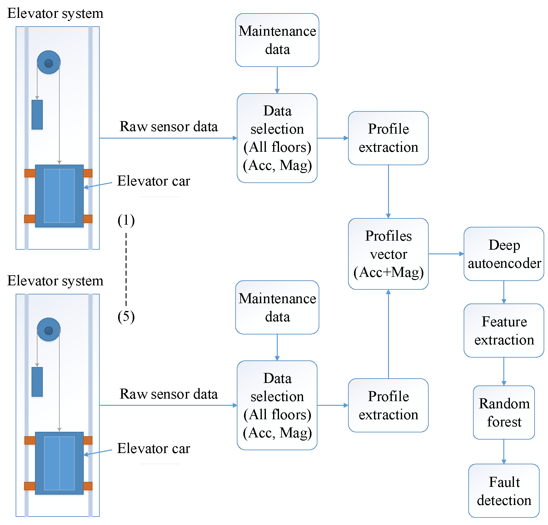 Applied Sciences | Free Full-Text | Elevator Fault Detection Using Profile  Extraction and Deep Autoencoder Feature Extraction for Acceleration and  Magnetic Signals