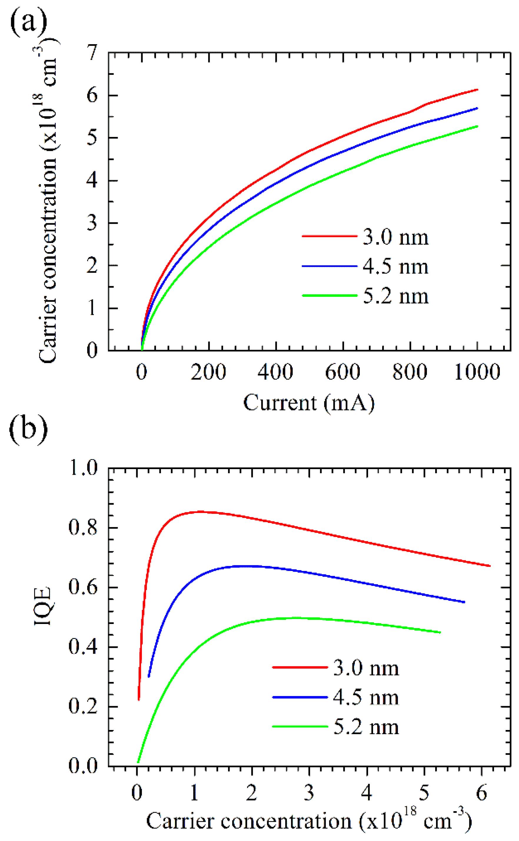 Applied Sciences | Free Full-Text | Toward Ultra-Low Efficiency Droop in  C-Plane Polar InGaN Light-Emitting Diodes by Reducing Carrier Density with  a Wide InGaN Last Quantum Well | HTML