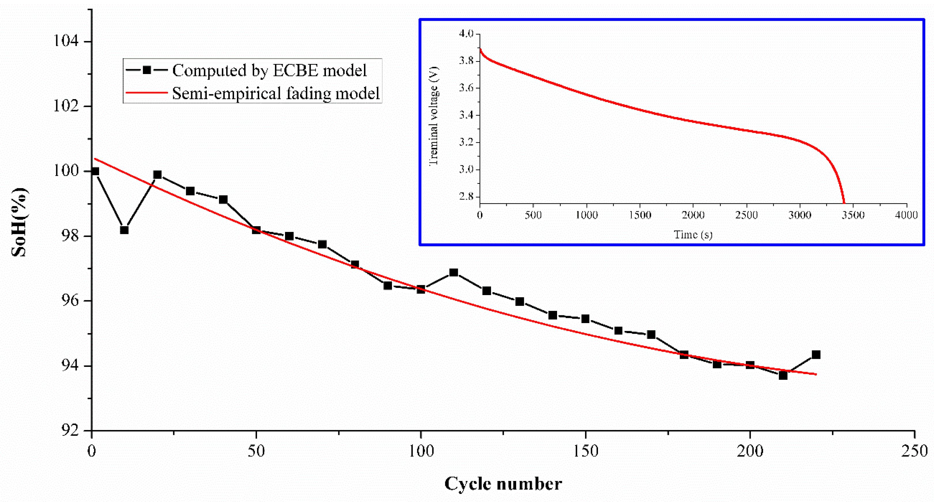 Applied Sciences | Free Full-Text | Semi-Empirical Capacity Fading Model  for SoH Estimation of Li-Ion Batteries