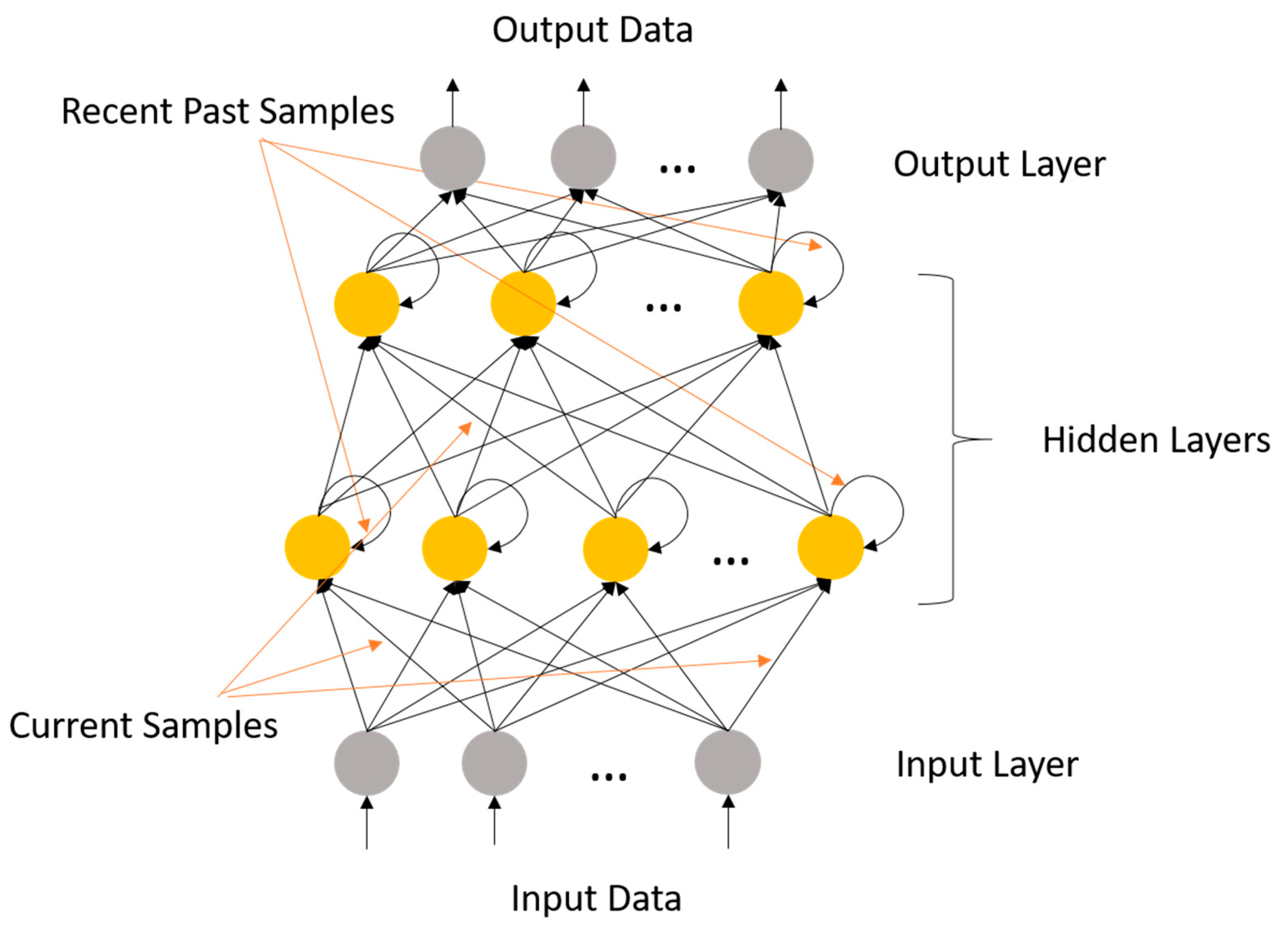 Лучшие нейросети для кода. LTSM нейронная сеть. LSTM нейронная сеть схема. Архитектура рекуррентной нейронной сети. Архитектура RNN.