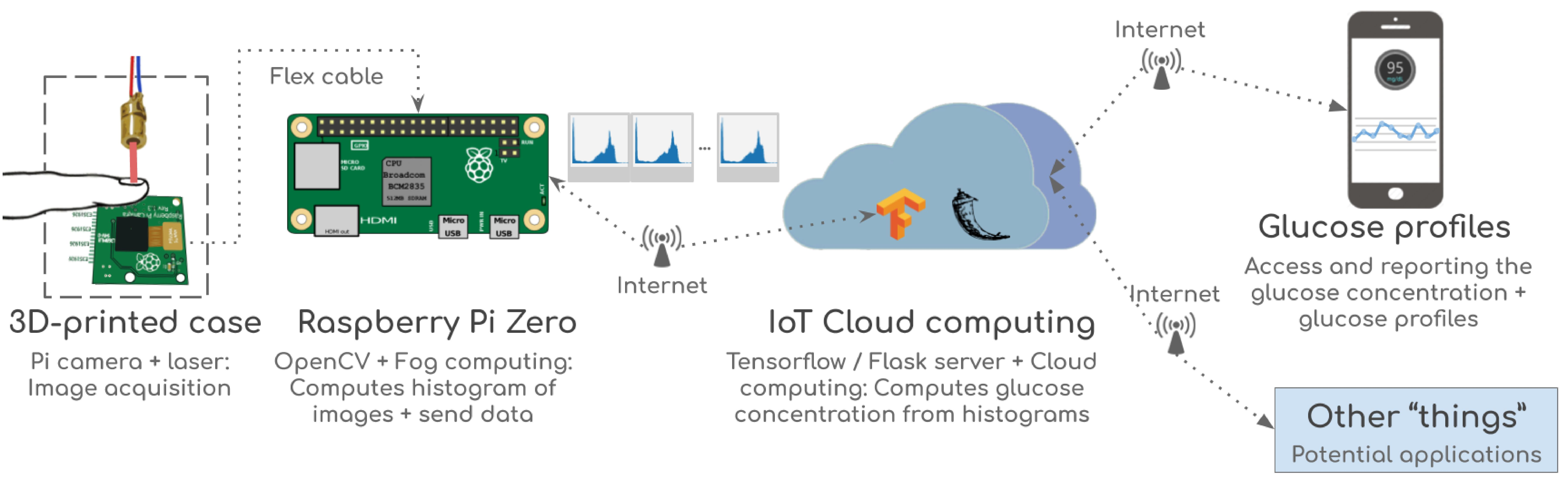 Applied Sciences Free Full Text An Iot Based Non Invasive Glucose Level Monitoring System Using Raspberry Pi