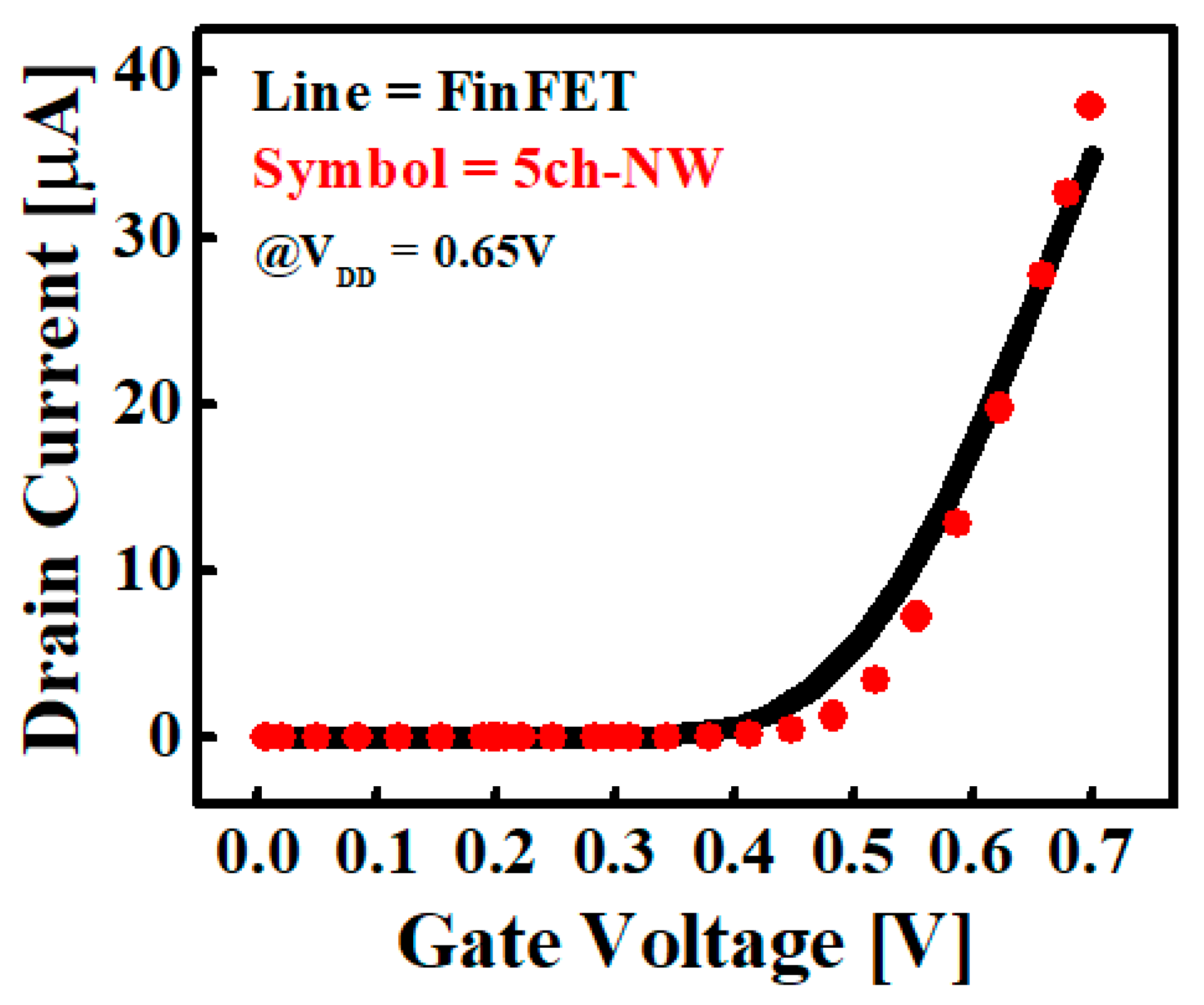 Applied Sciences Free Full Text Comparison Of Various Factors Affected Tid Tolerance In Finfet And Nanowire Fet Html