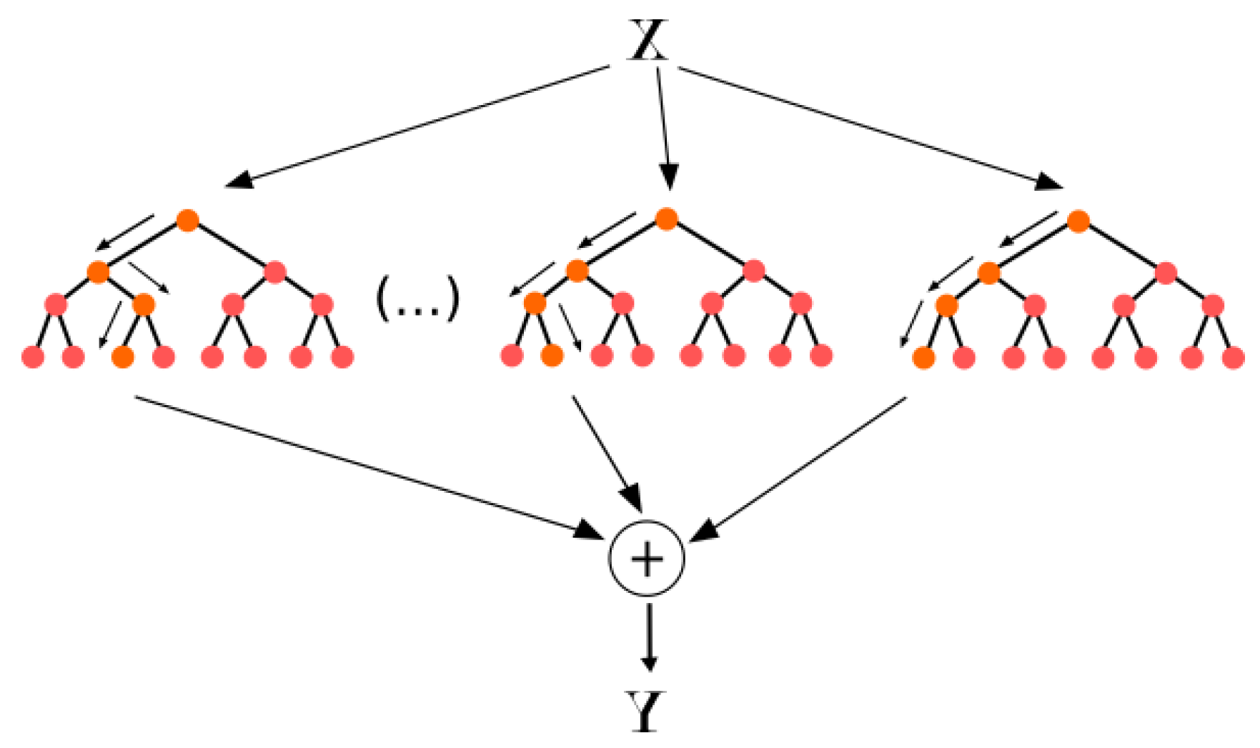 Forest classifier. Случайный лес алгоритм. Метод случайного леса. Случайный лес машинное обучение. Алгоритм случайного леса.