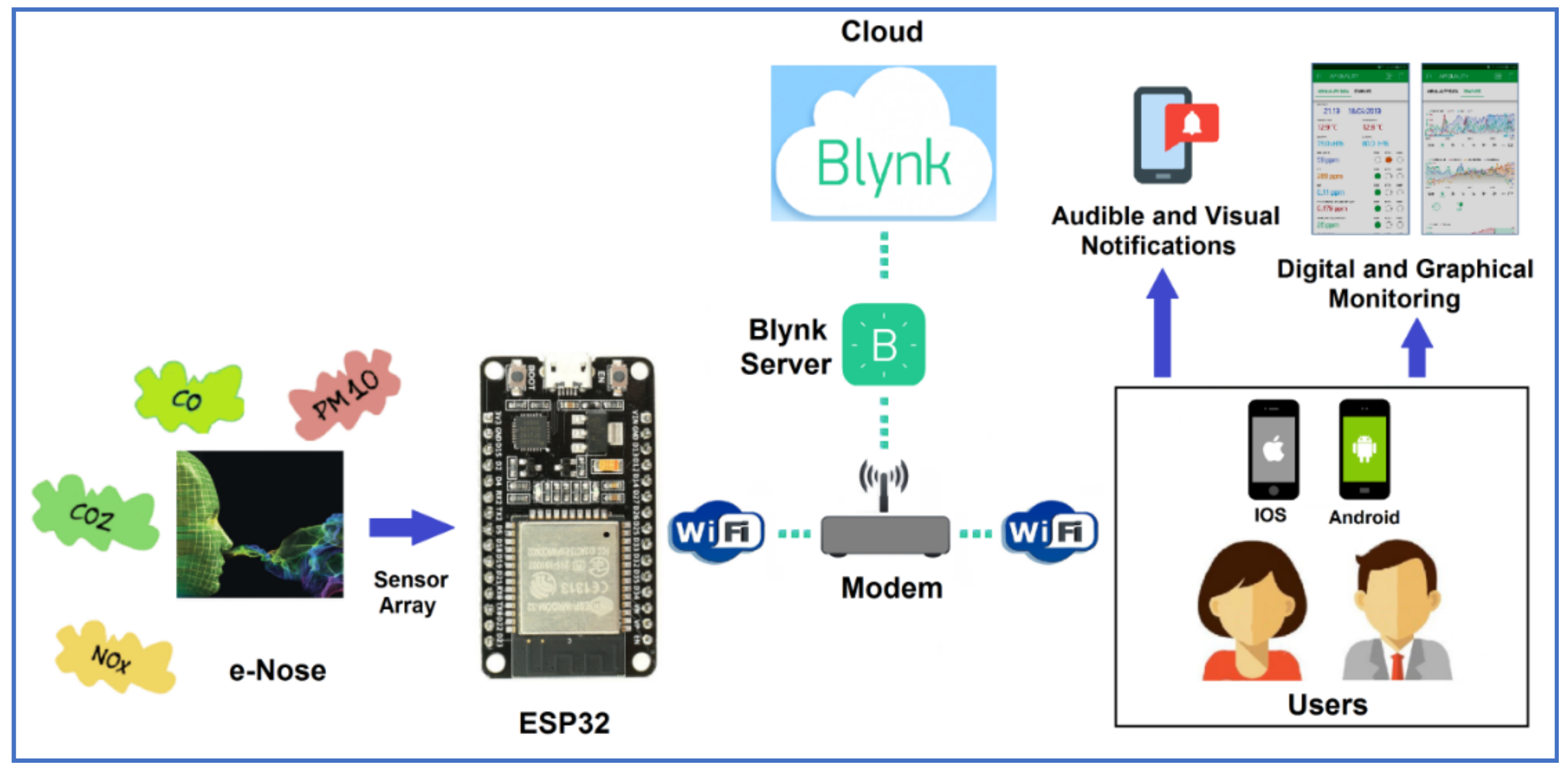 Applied Sciences | Free Full-Text | Real-Time Monitoring of Indoor Air  Quality with Internet of Things-Based E-Nose | HTML