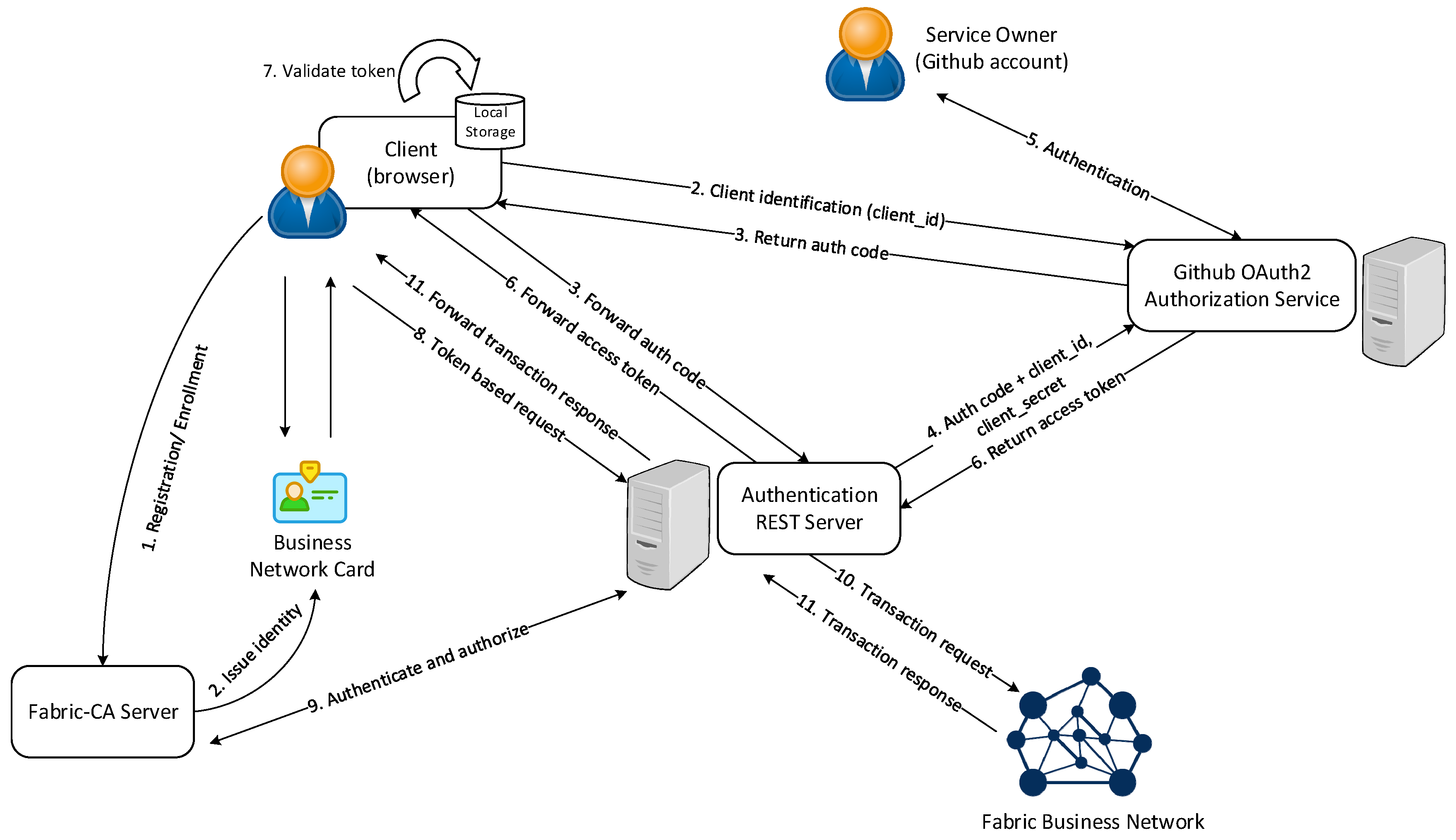 2 browser. Картинки oauth2. Основные функции oauth2. Oauth2 схема back2back.