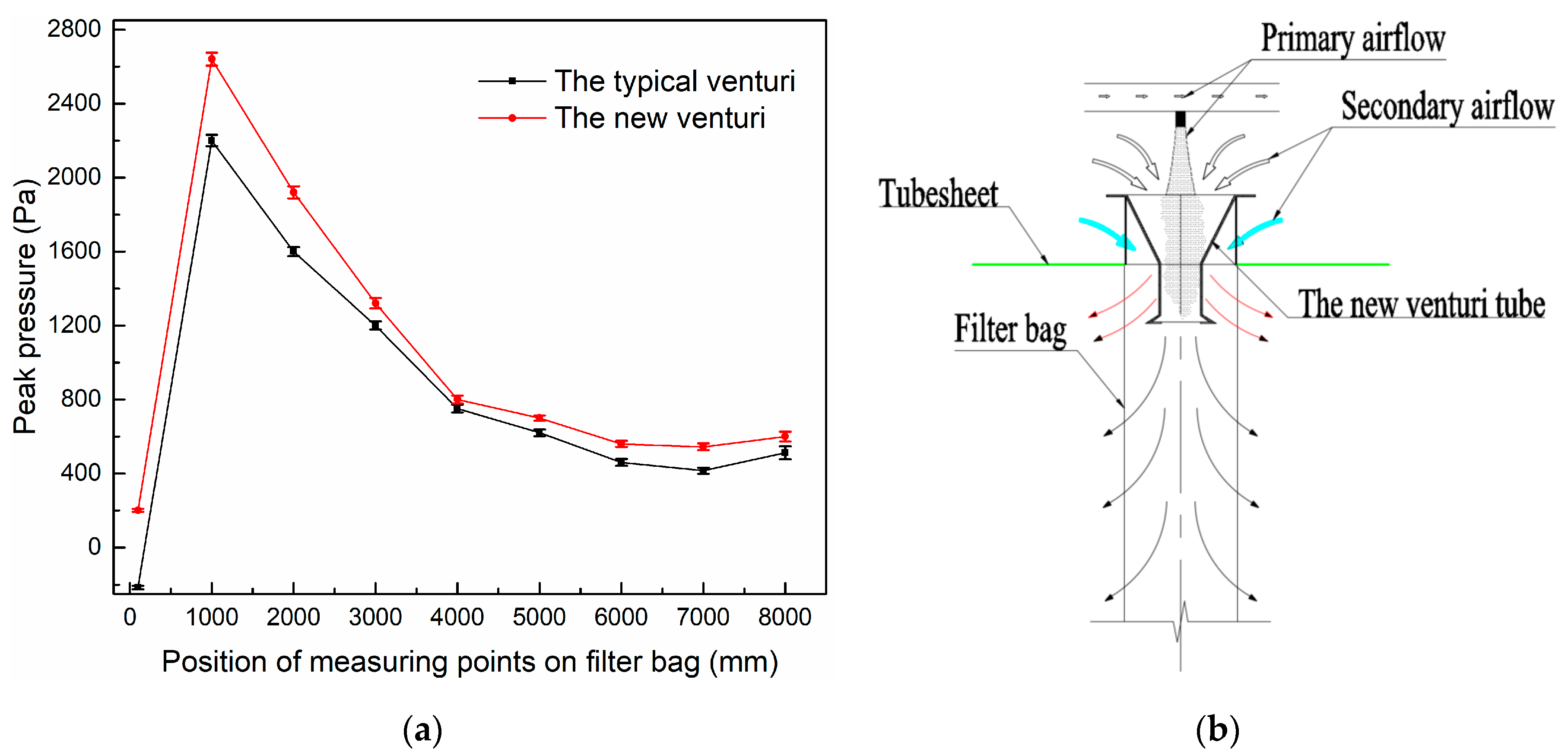 Applied Sciences | Free Full-Text | Effect of Venturi Structures on the  Cleaning Performance of a Pulse Jet Baghouse | HTML
