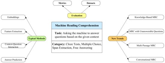 Applied Sciences | Free Full-Text | Neural Machine Reading Comprehension:  Methods and Trends