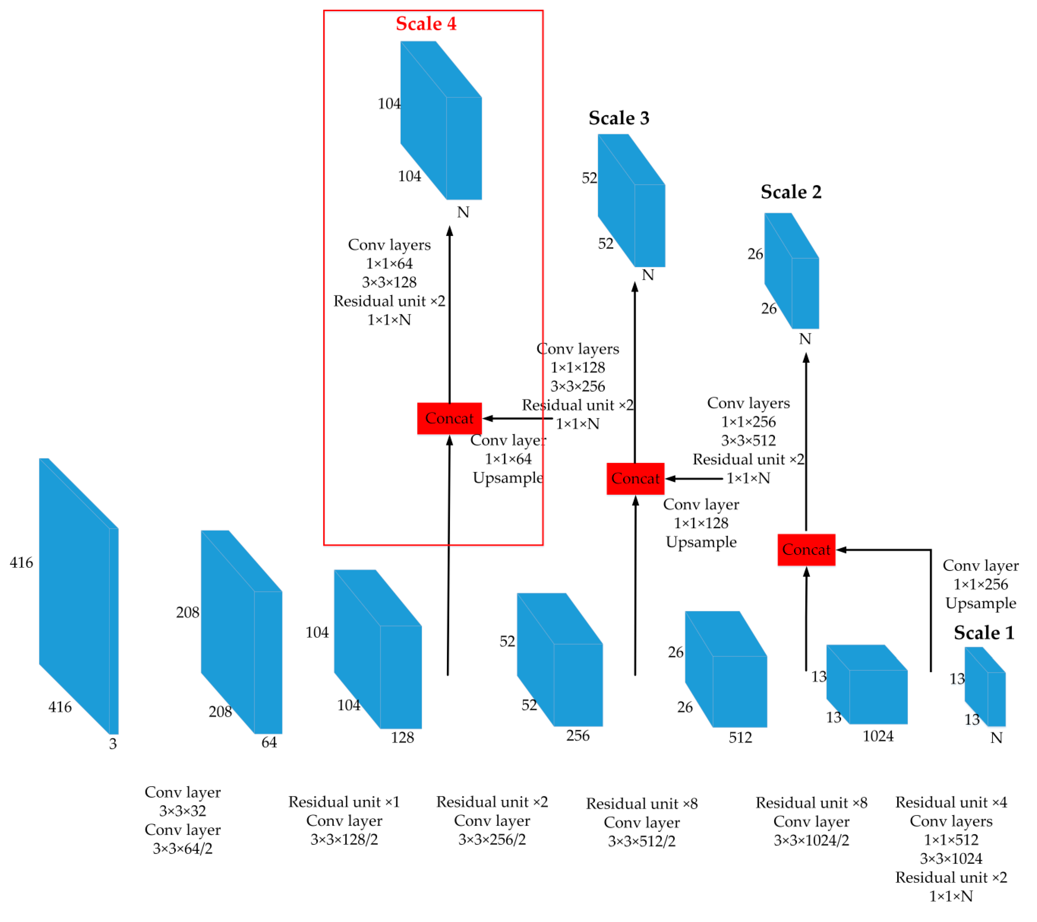 Applied Sciences Free Full Text The Application Of Improved Yolo V3 In Multi Scale Target Detection