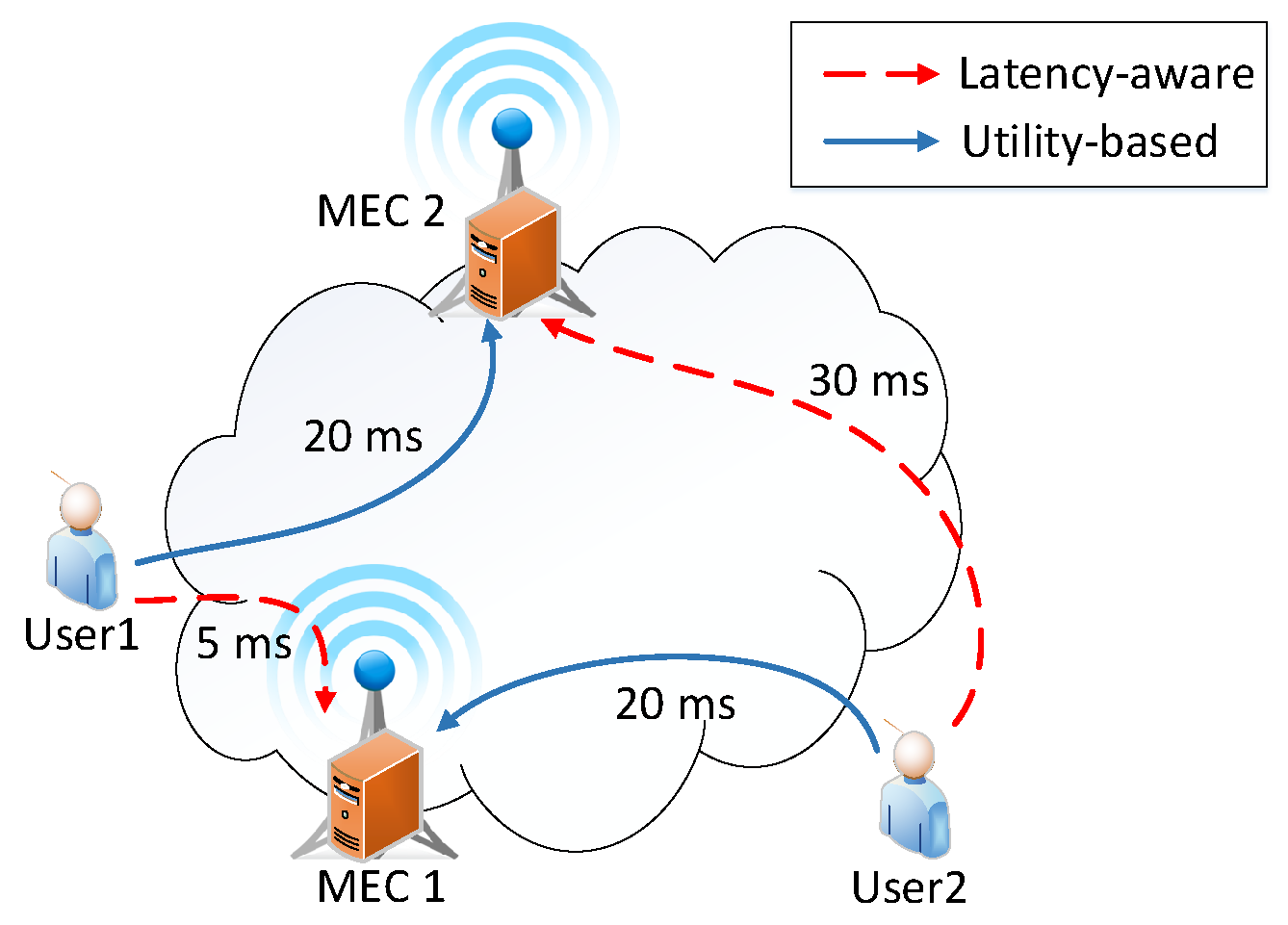 Edge access