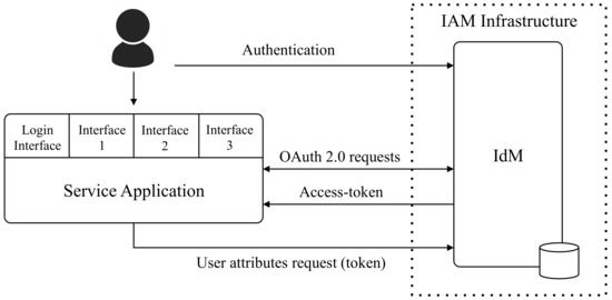 Free Online Course: psy: oauth for beginners from