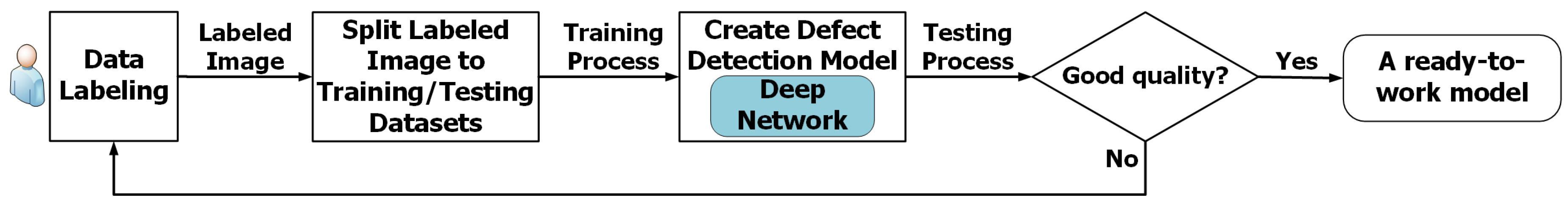 Applied Sciences | Free Full-Text | Deep-Learning-Based Defective Bean ...