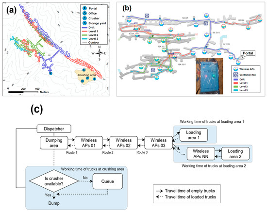 Applied Sciences Free Full Text Deep Neural Network For Ore Production And Crusher Utilization Prediction Of Truck Haulage System In Underground Mine Html