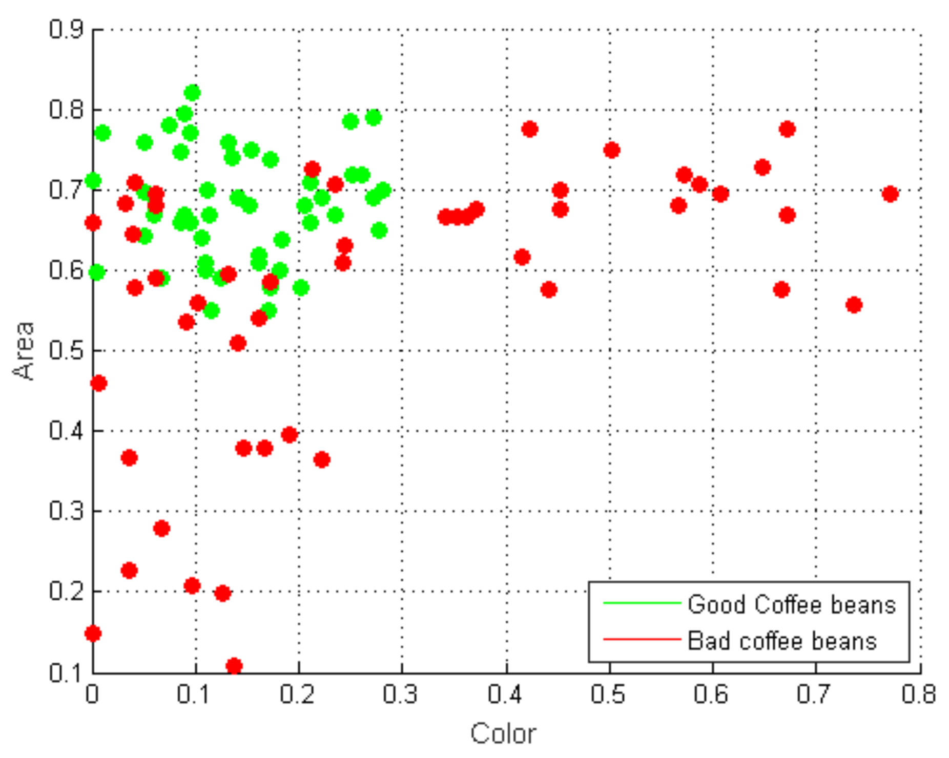 Applied Sciences Free Full Text Quality And Defect Inspection Of Green Coffee Beans Using A Computer Vision System Html