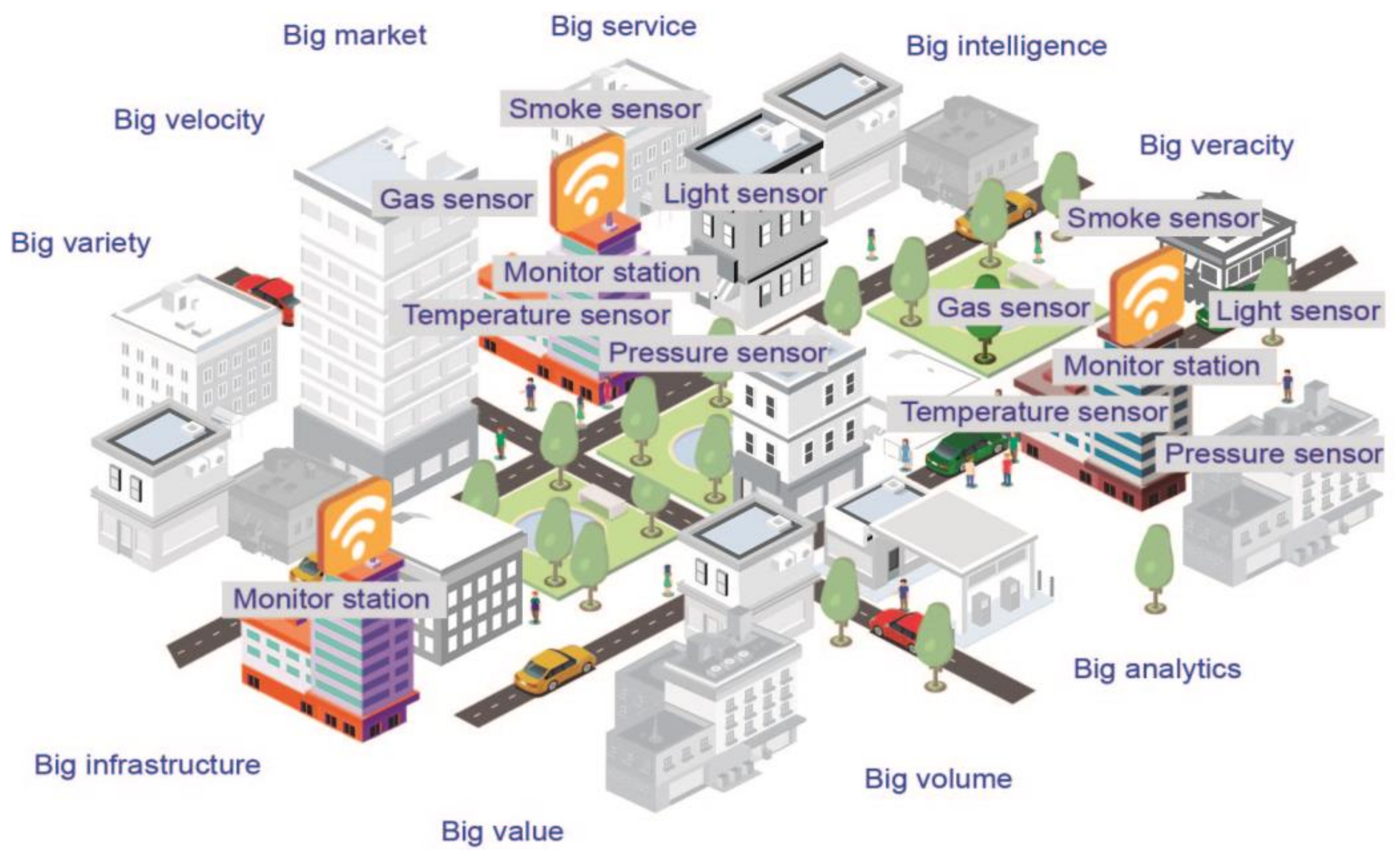 Applied Sciences | Free Full-Text | Smart Cities Big Data Algorithms for  Sensors Location